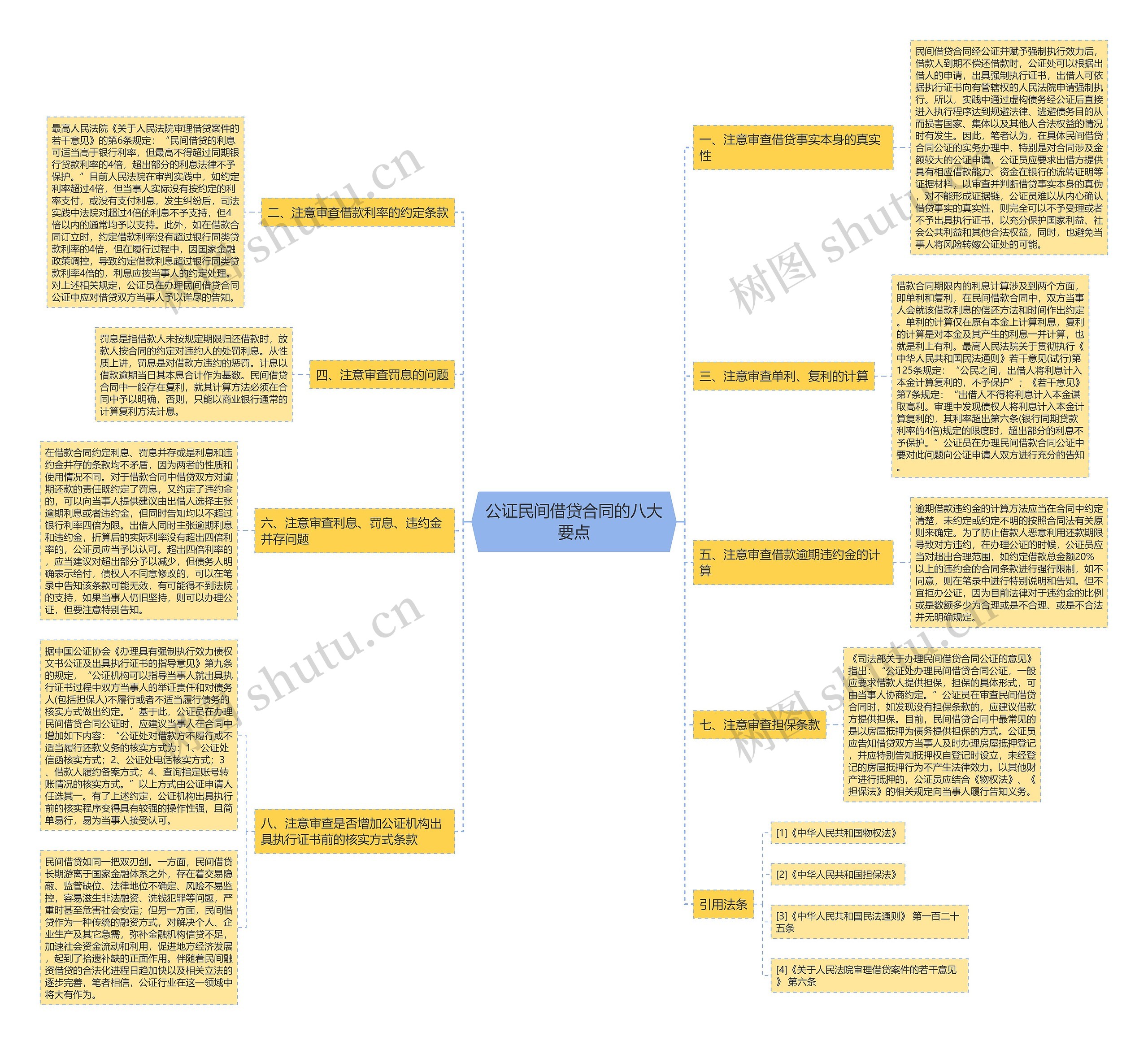 公证民间借贷合同的八大要点思维导图