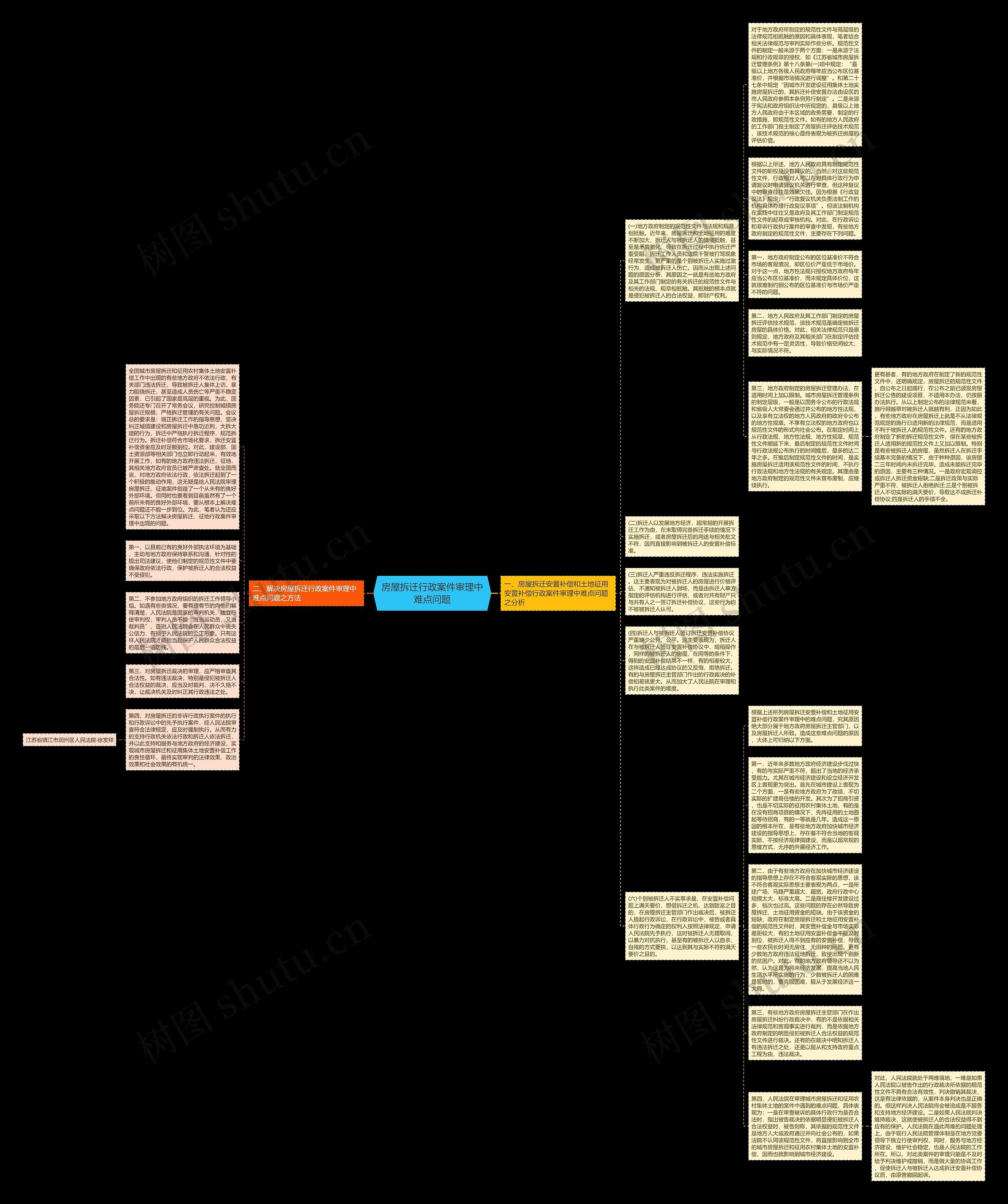房屋拆迁行政案件审理中难点问题思维导图