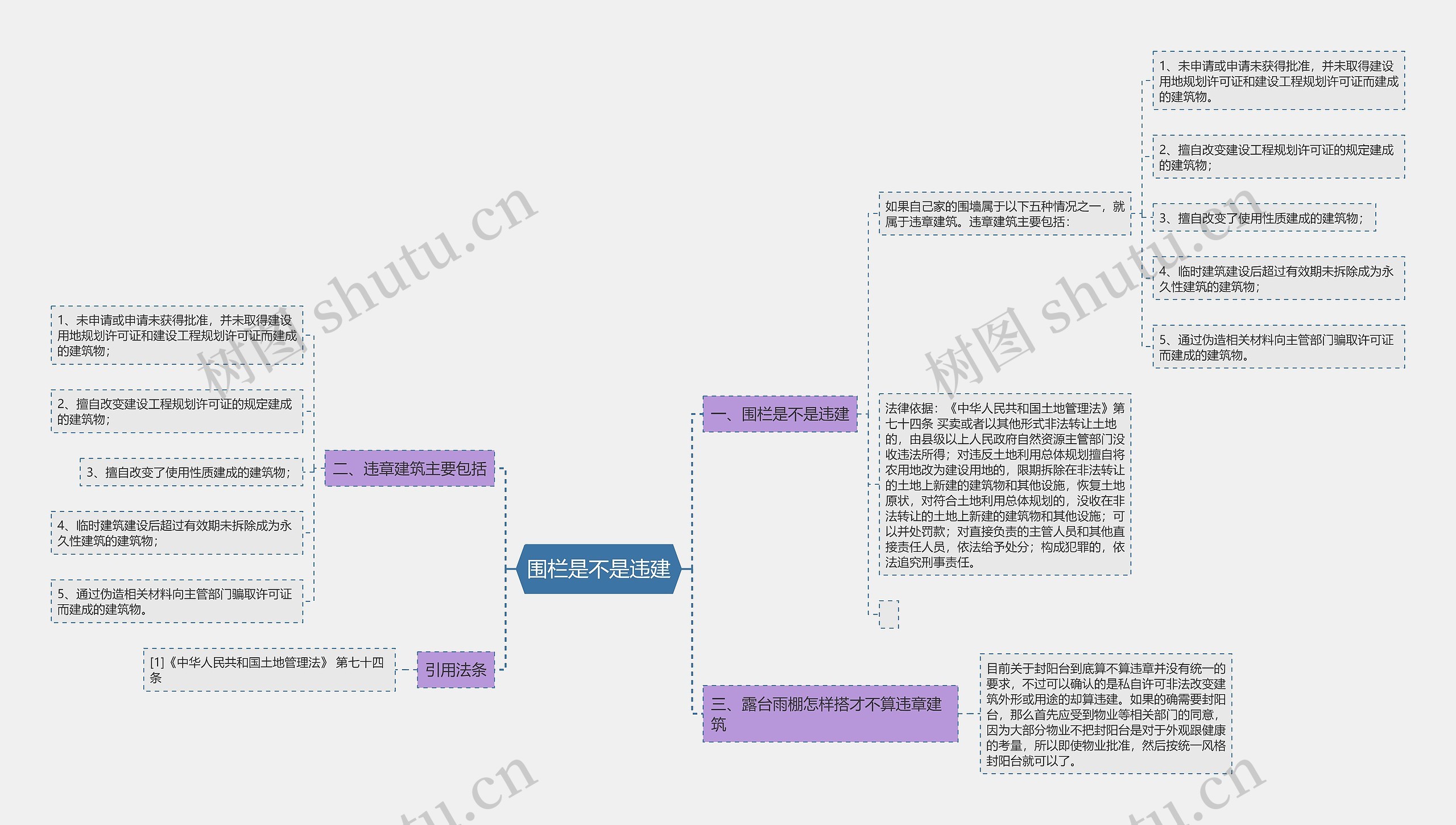 围栏是不是违建思维导图