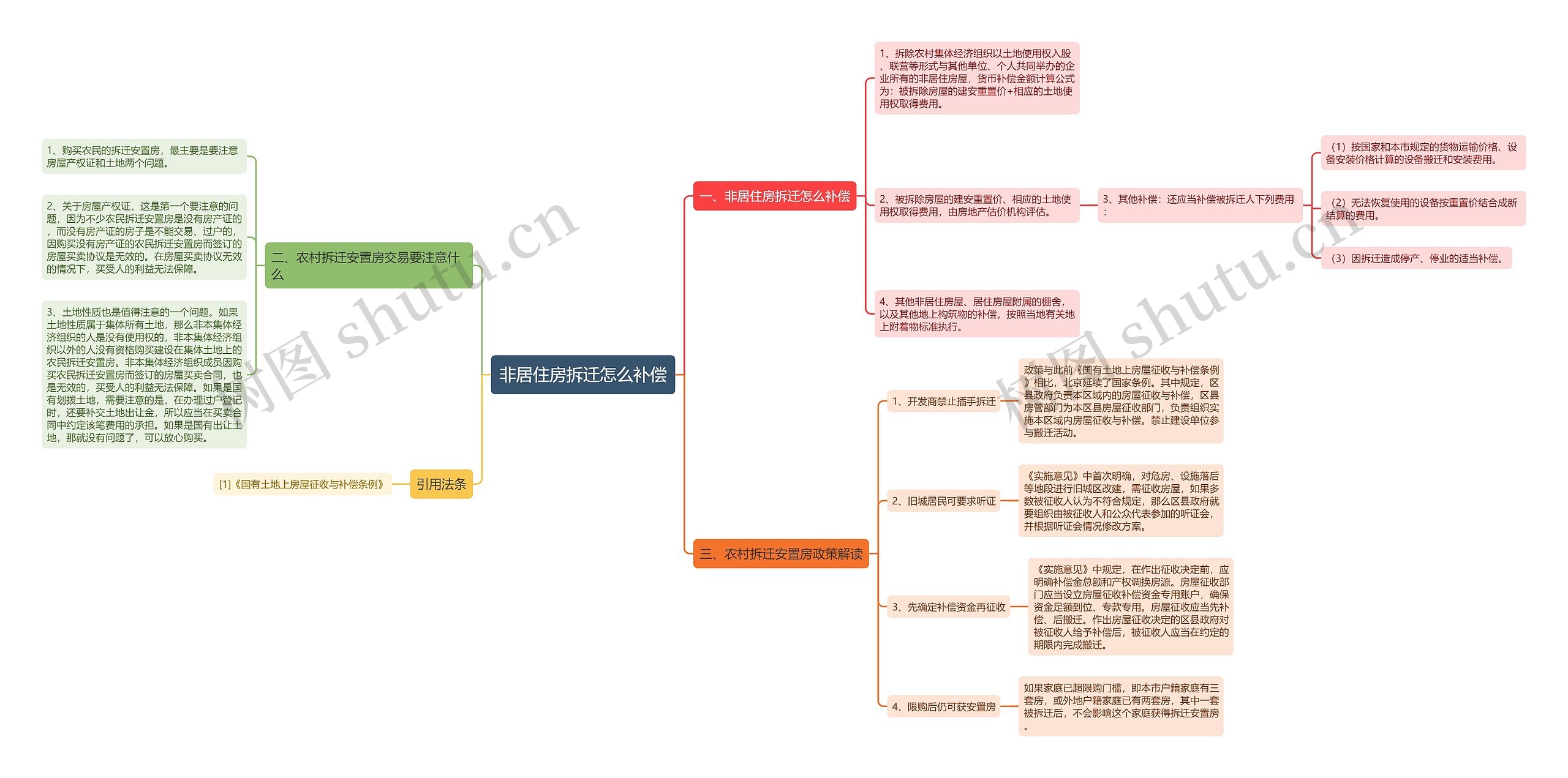 非居住房拆迁怎么补偿思维导图