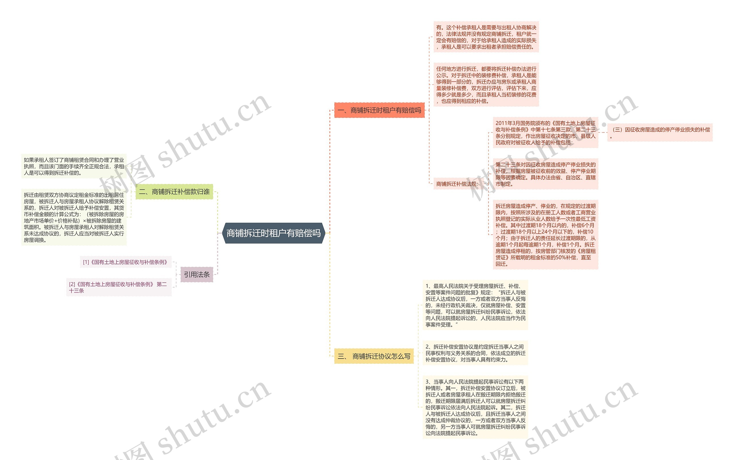商铺拆迁时租户有赔偿吗思维导图