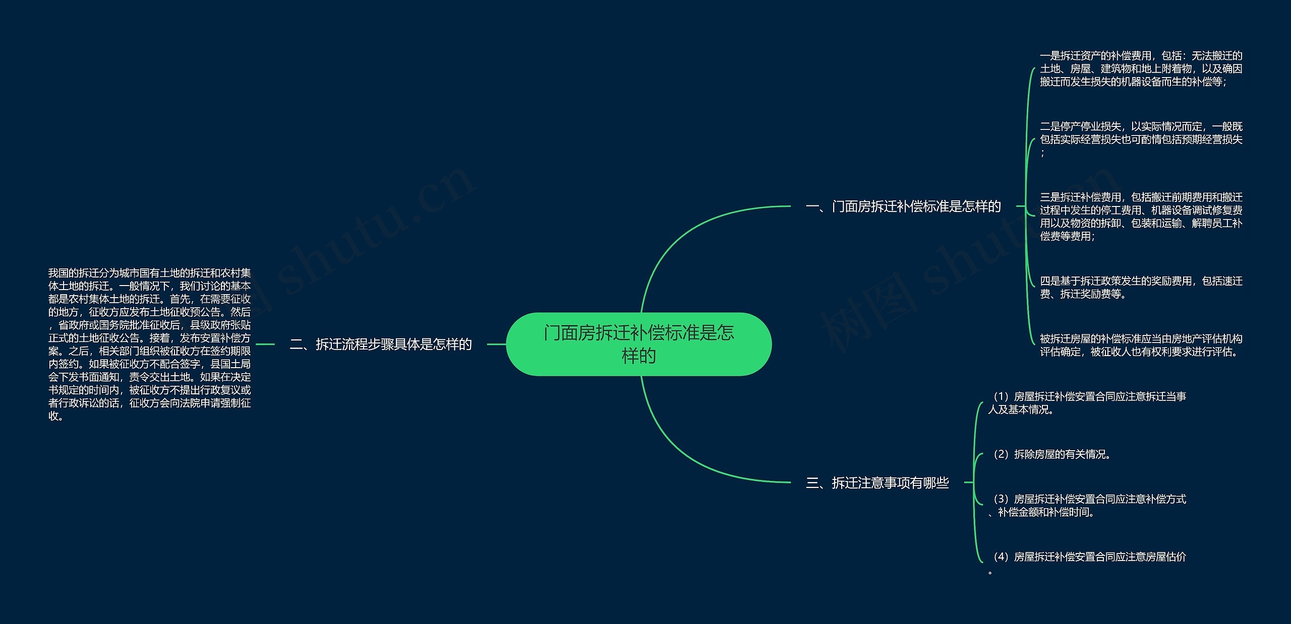 门面房拆迁补偿标准是怎样的思维导图