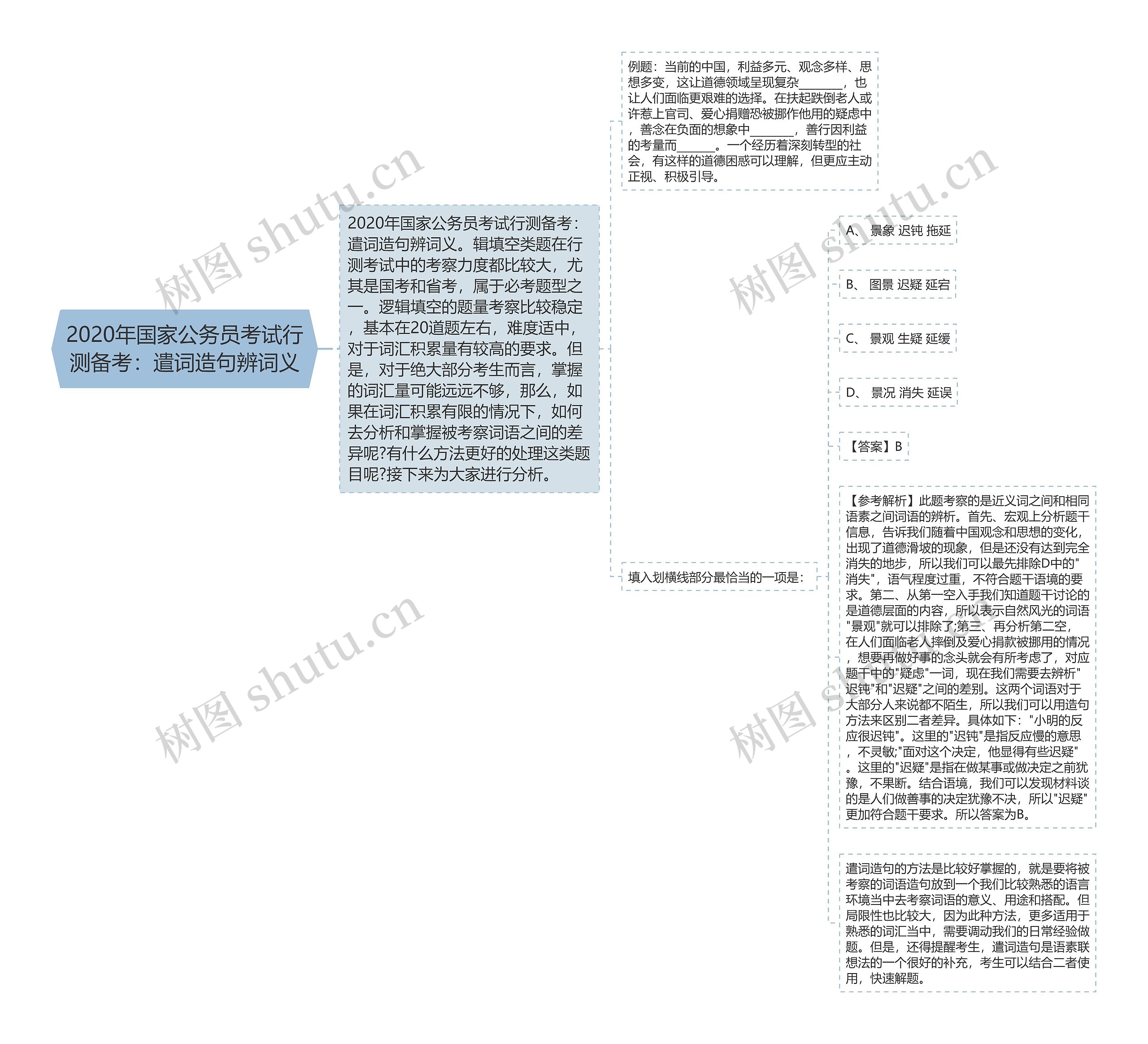 2020年国家公务员考试行测备考：遣词造句辨词义思维导图