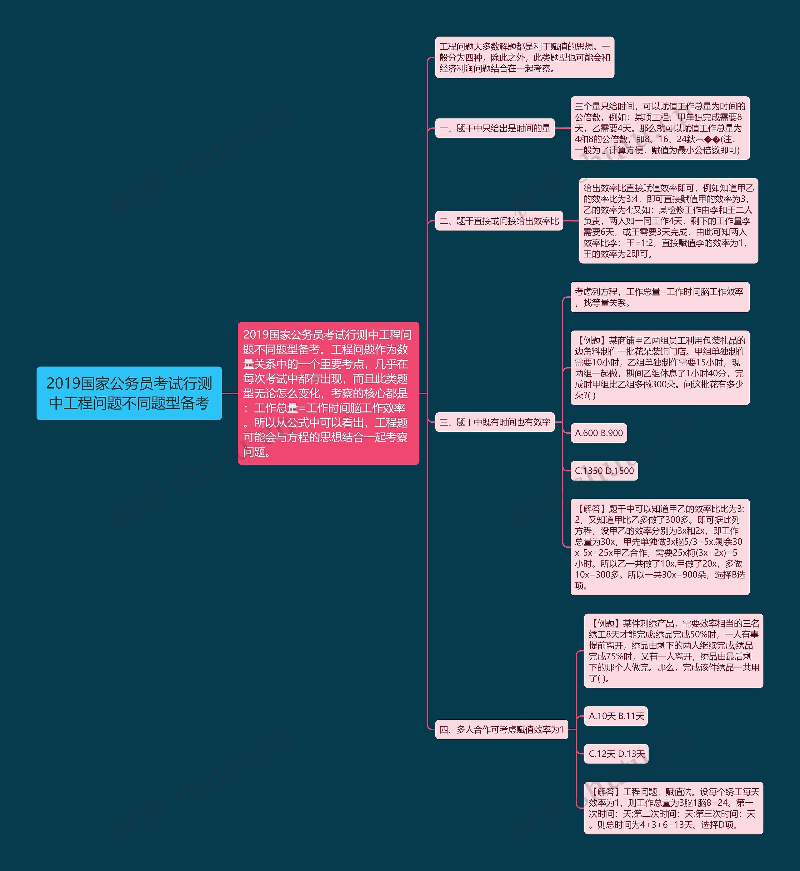 2019国家公务员考试行测中工程问题不同题型备考思维导图