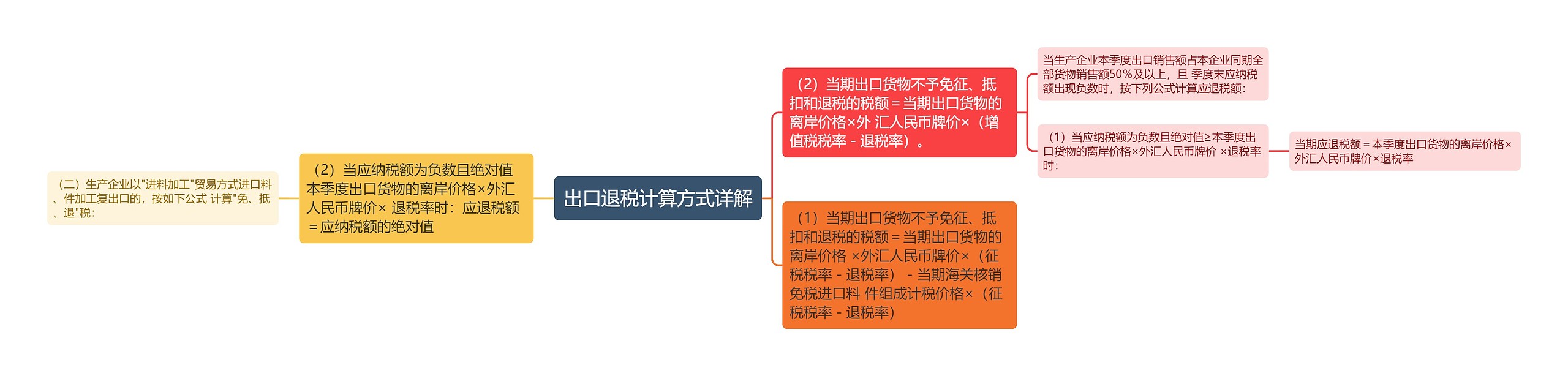 出口退税计算方式详解思维导图