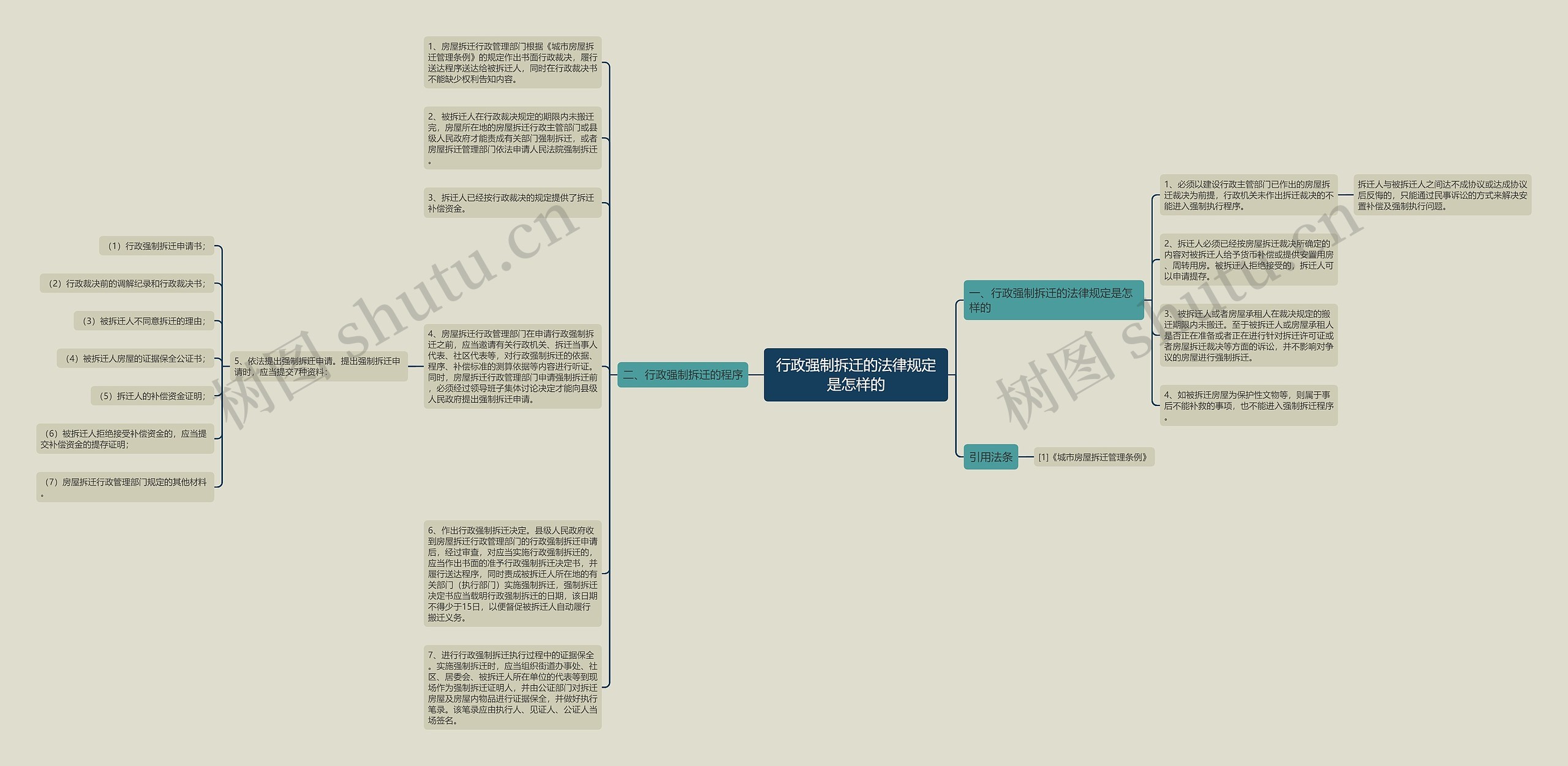 行政强制拆迁的法律规定是怎样的思维导图