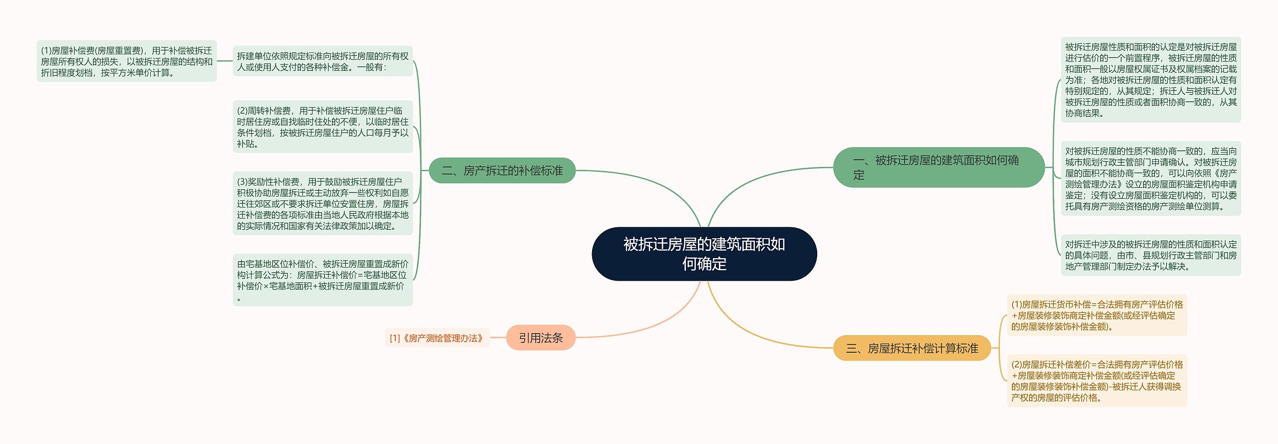 被拆迁房屋的建筑面积如何确定思维导图