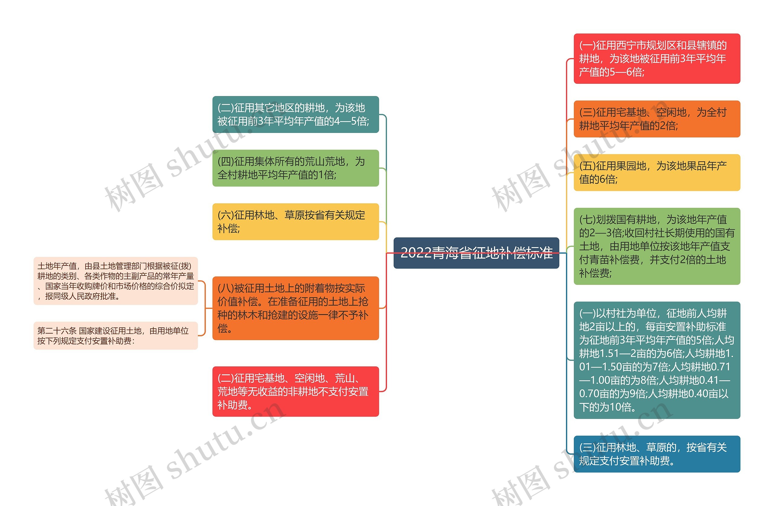 2022青海省征地补偿标准