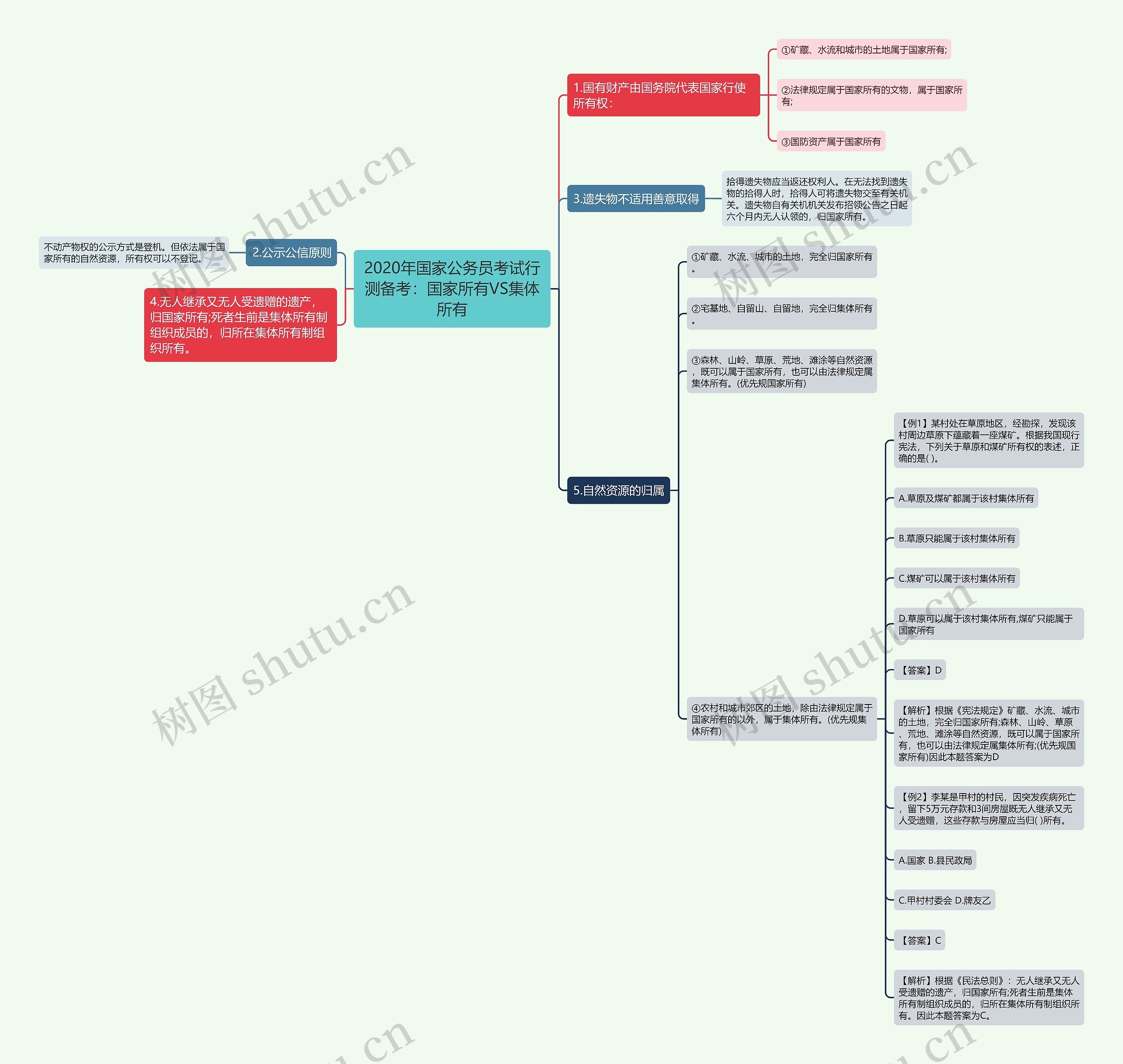 2020年国家公务员考试行测备考：国家所有VS集体所有思维导图