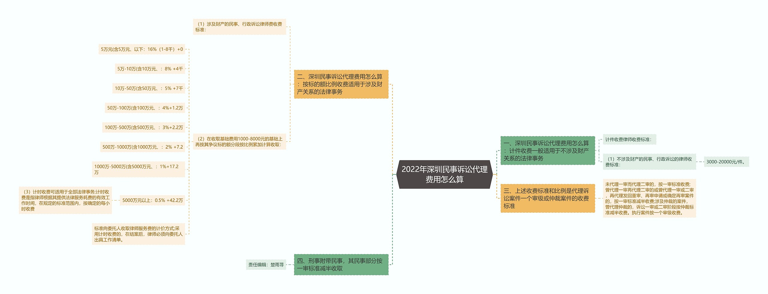 2022年深圳民事诉讼代理费用怎么算思维导图