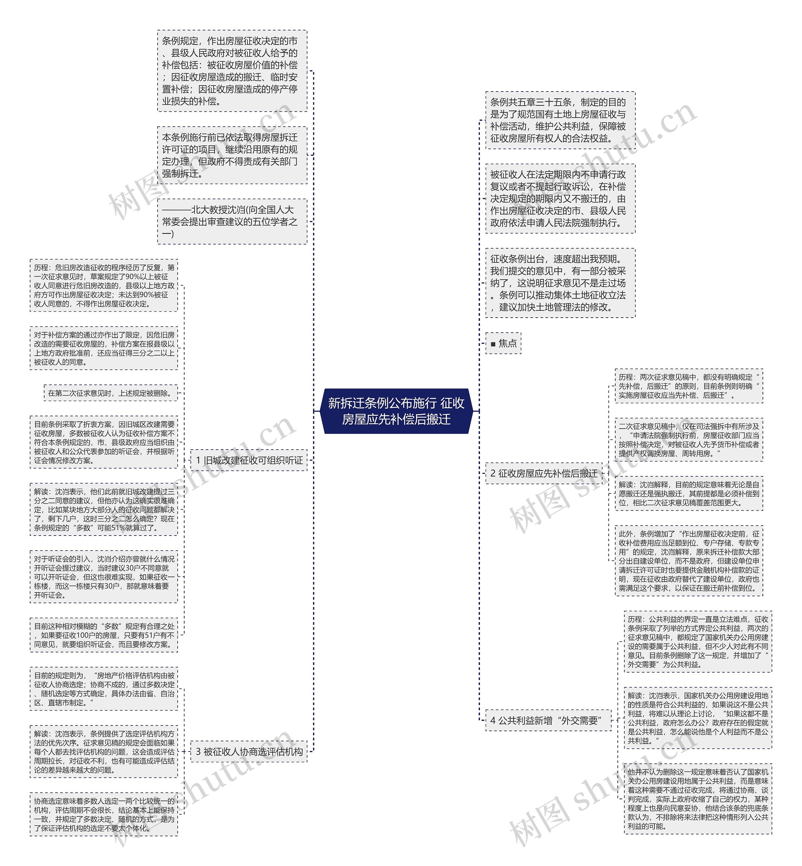 新拆迁条例公布施行 征收房屋应先补偿后搬迁思维导图