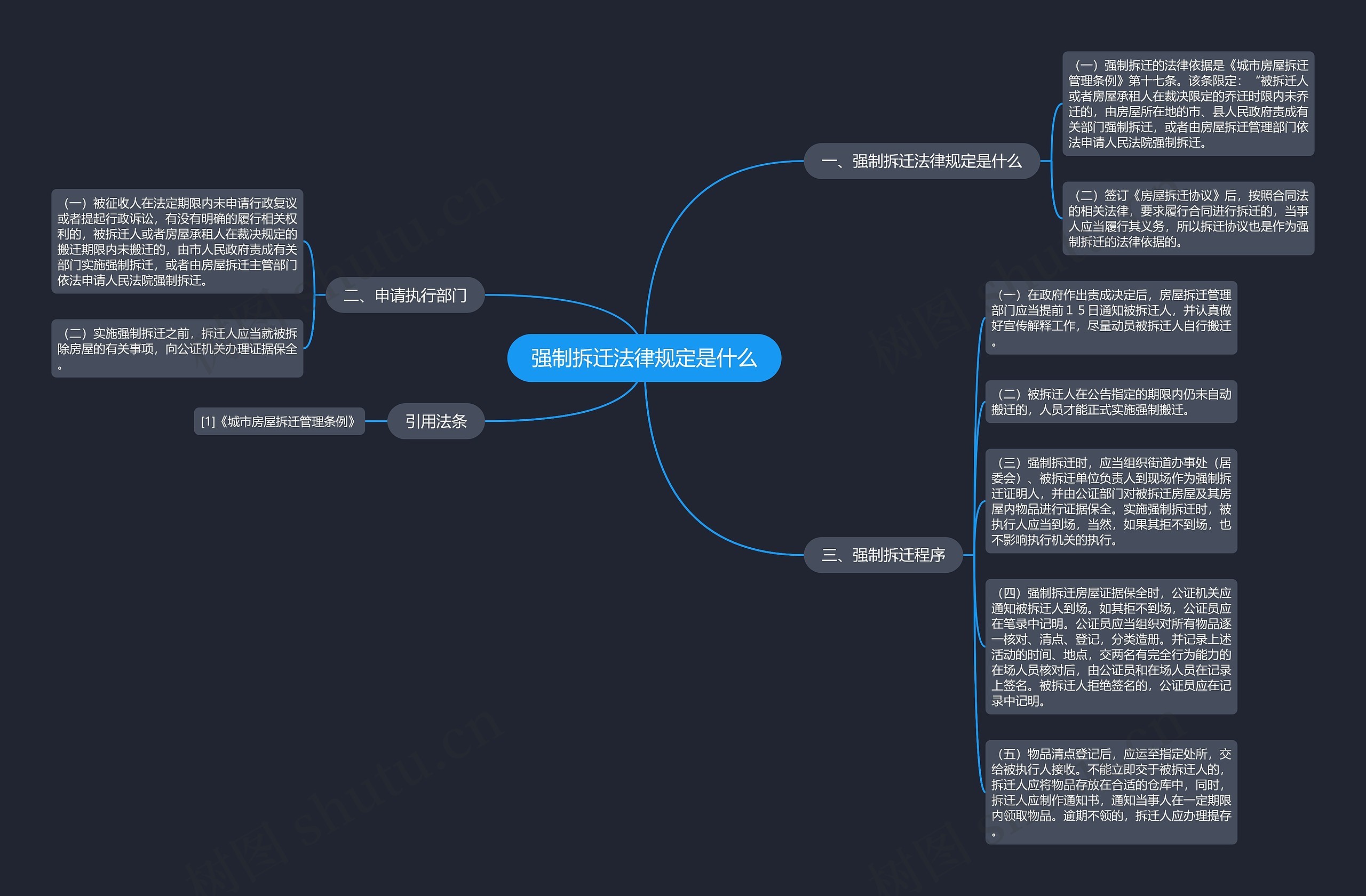 强制拆迁法律规定是什么思维导图