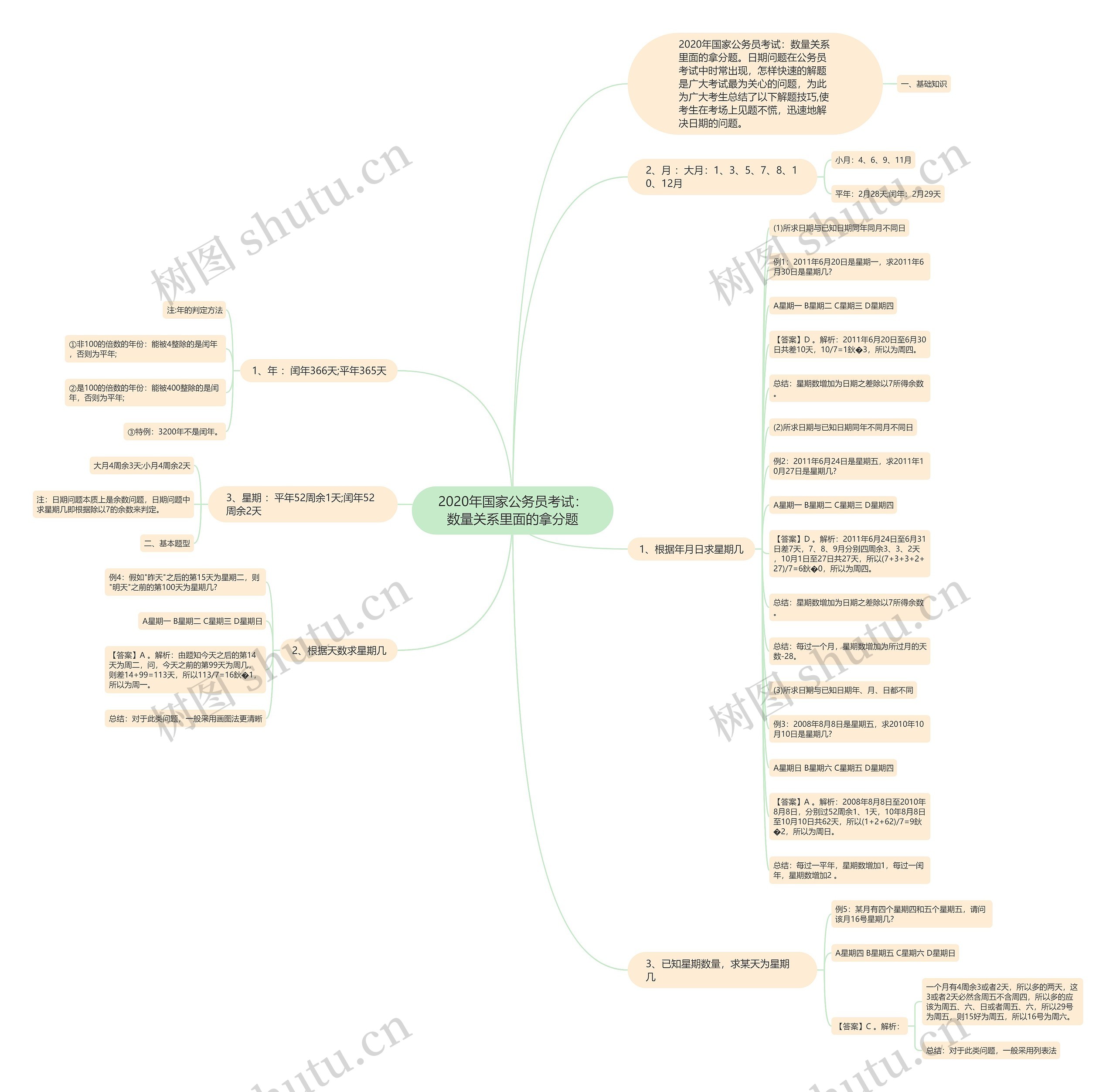 2020年国家公务员考试：数量关系里面的拿分题思维导图