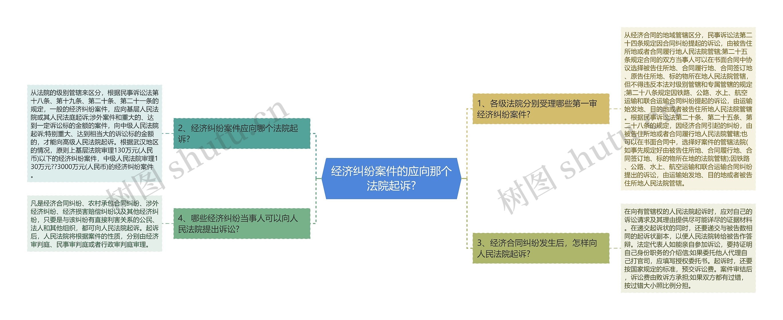 经济纠纷案件的应向那个法院起诉?思维导图