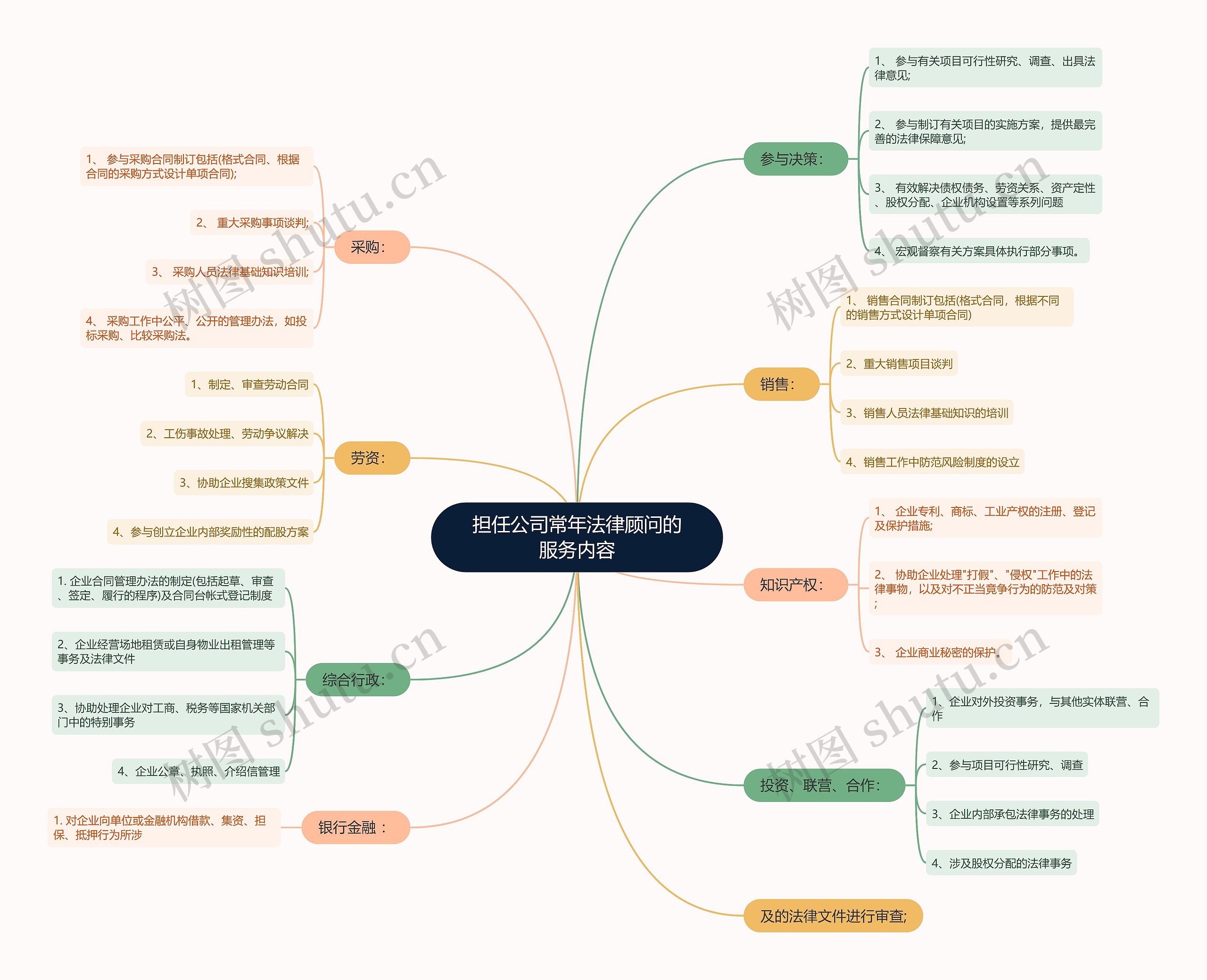 担任公司常年法律顾问的服务内容思维导图
