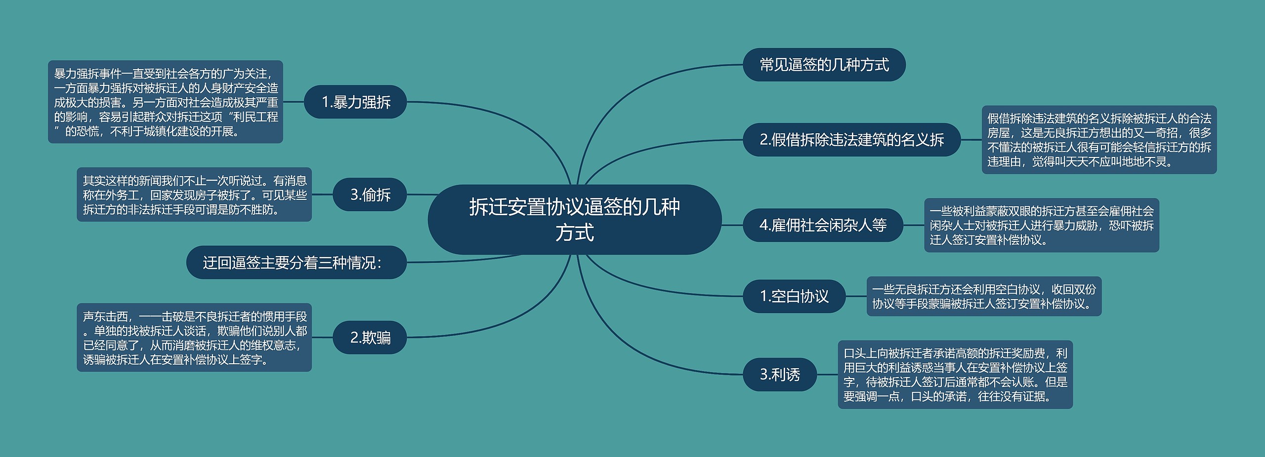 拆迁安置协议逼签的几种方式思维导图