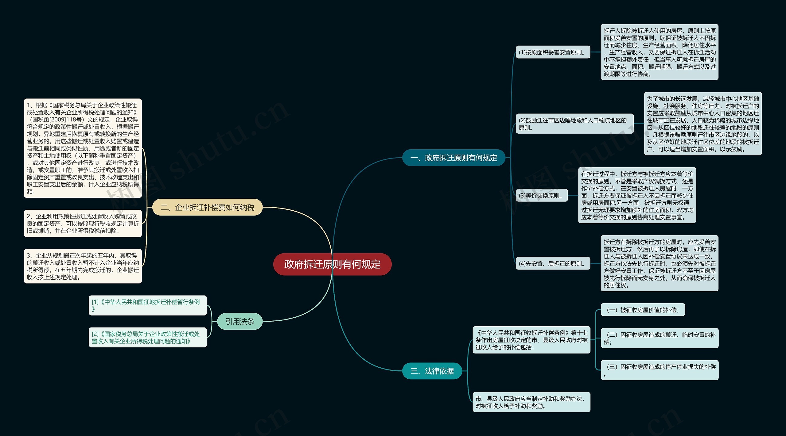 政府拆迁原则有何规定思维导图