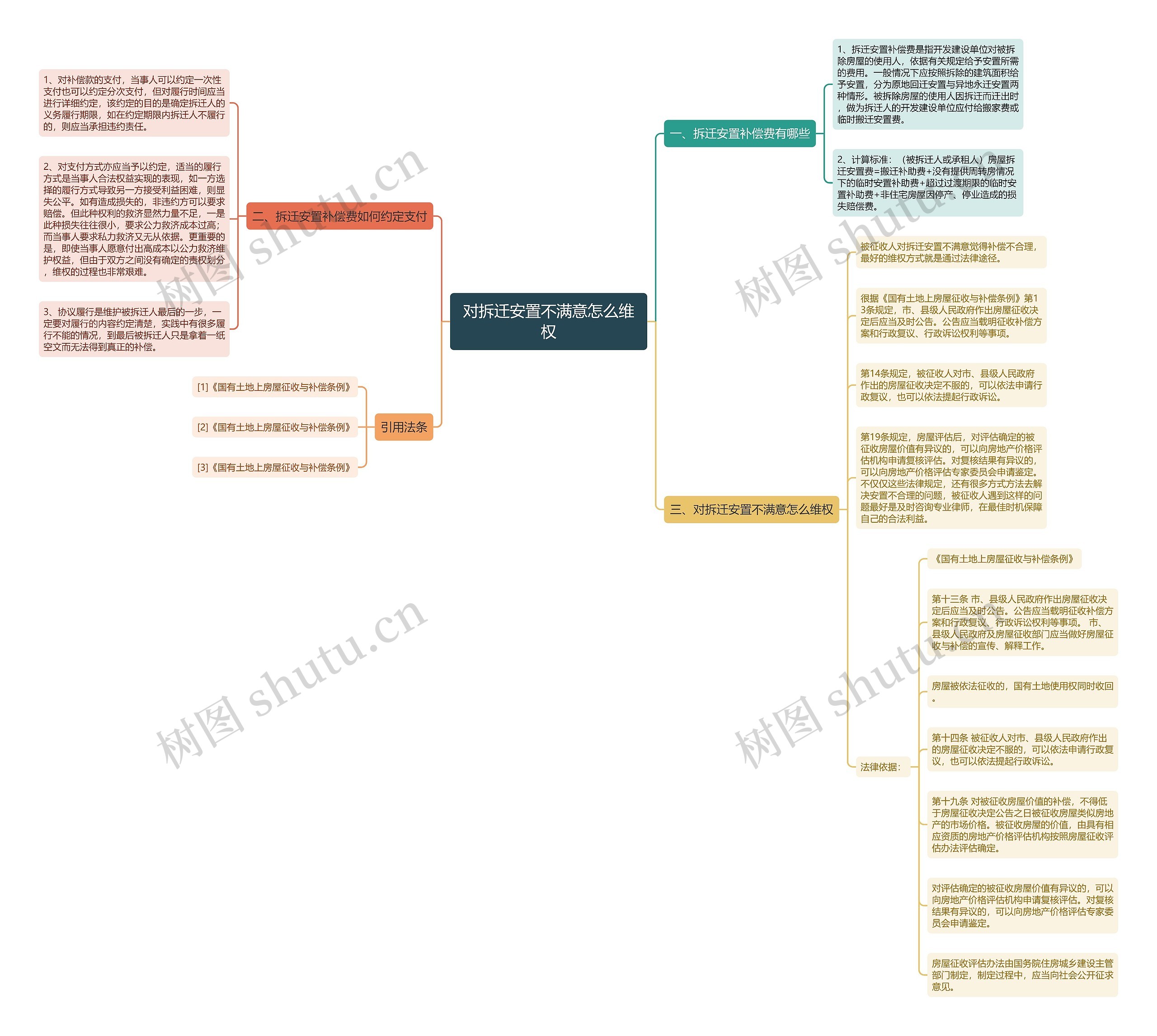 对拆迁安置不满意怎么维权思维导图