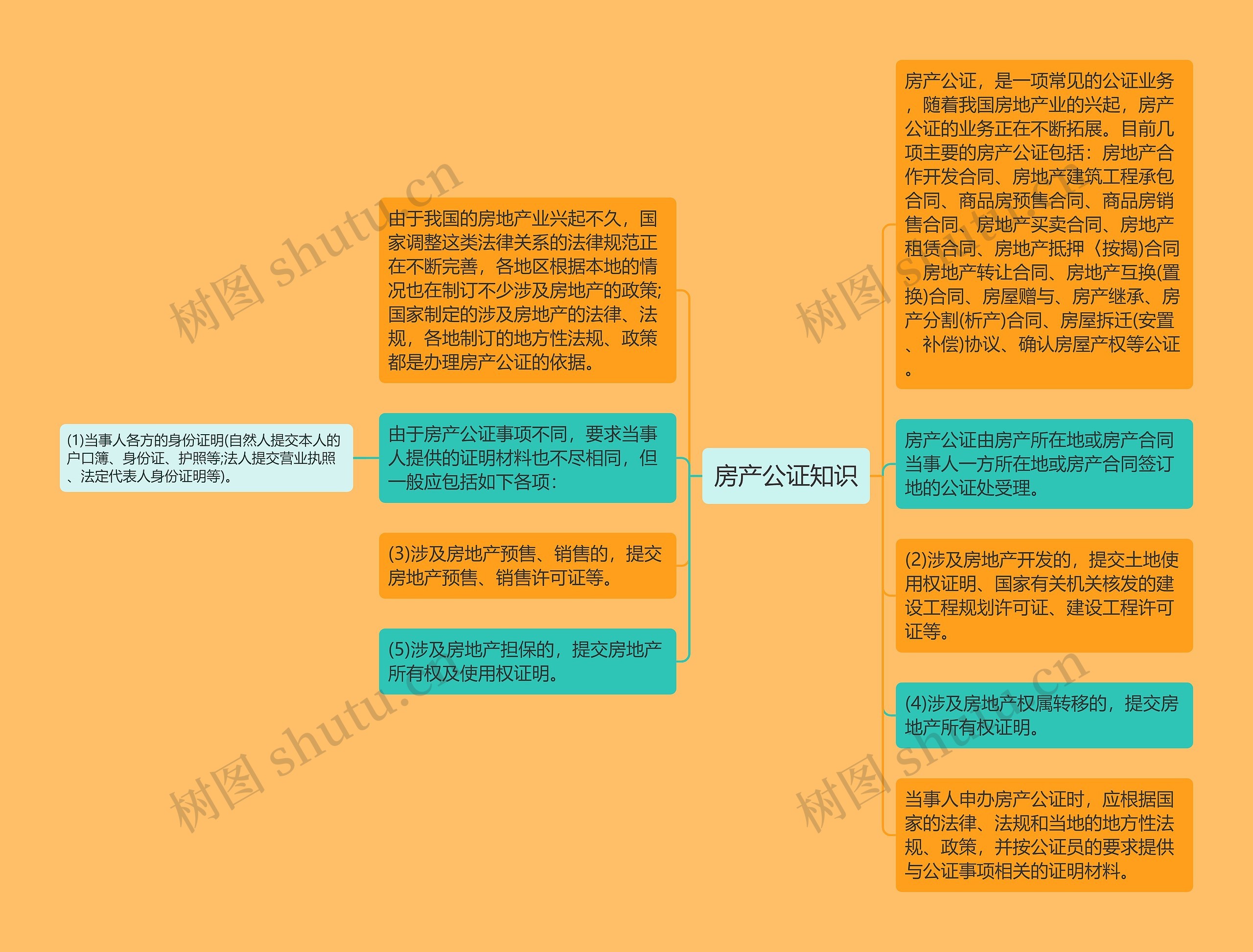 房产公证知识思维导图