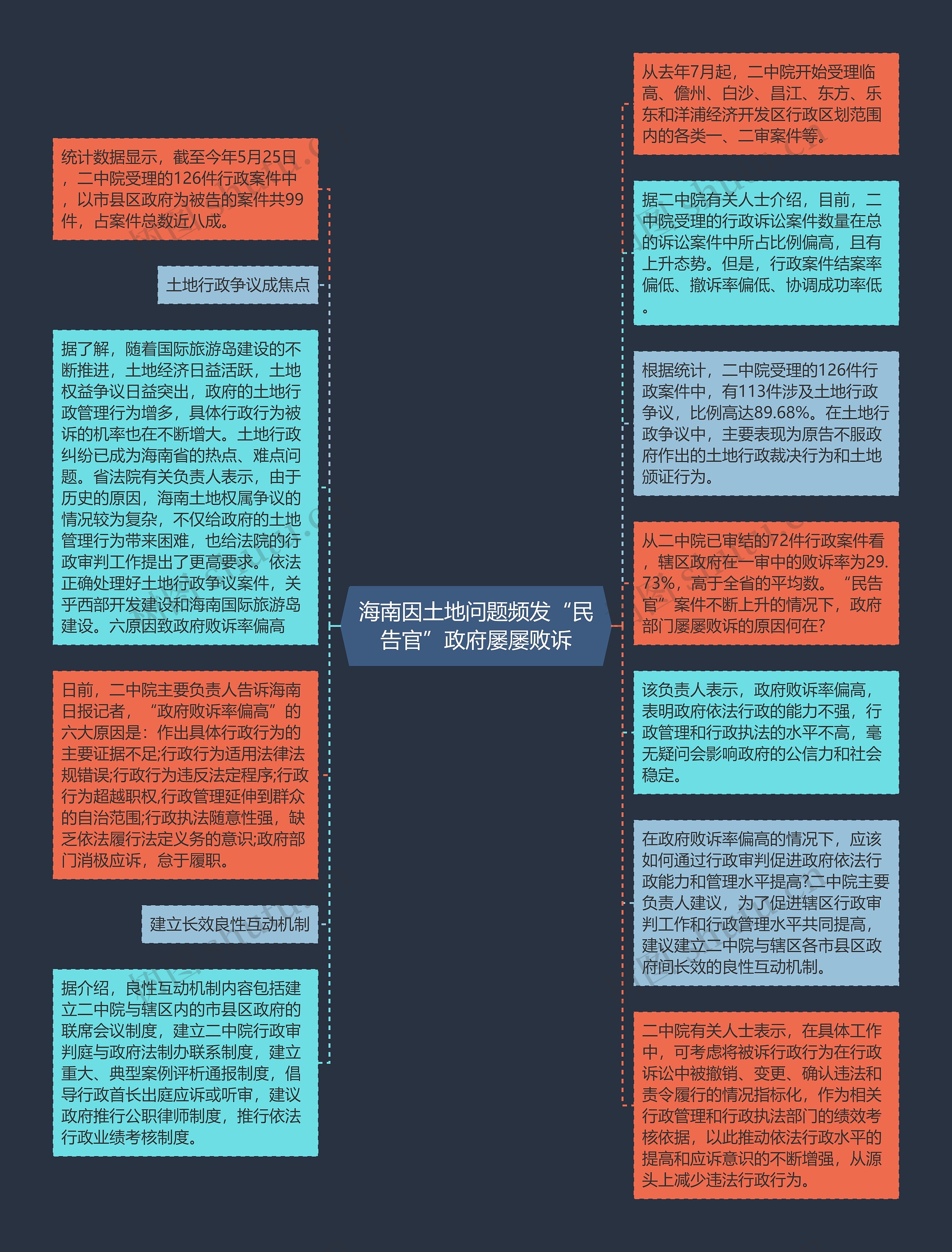 海南因土地问题频发“民告官”政府屡屡败诉思维导图