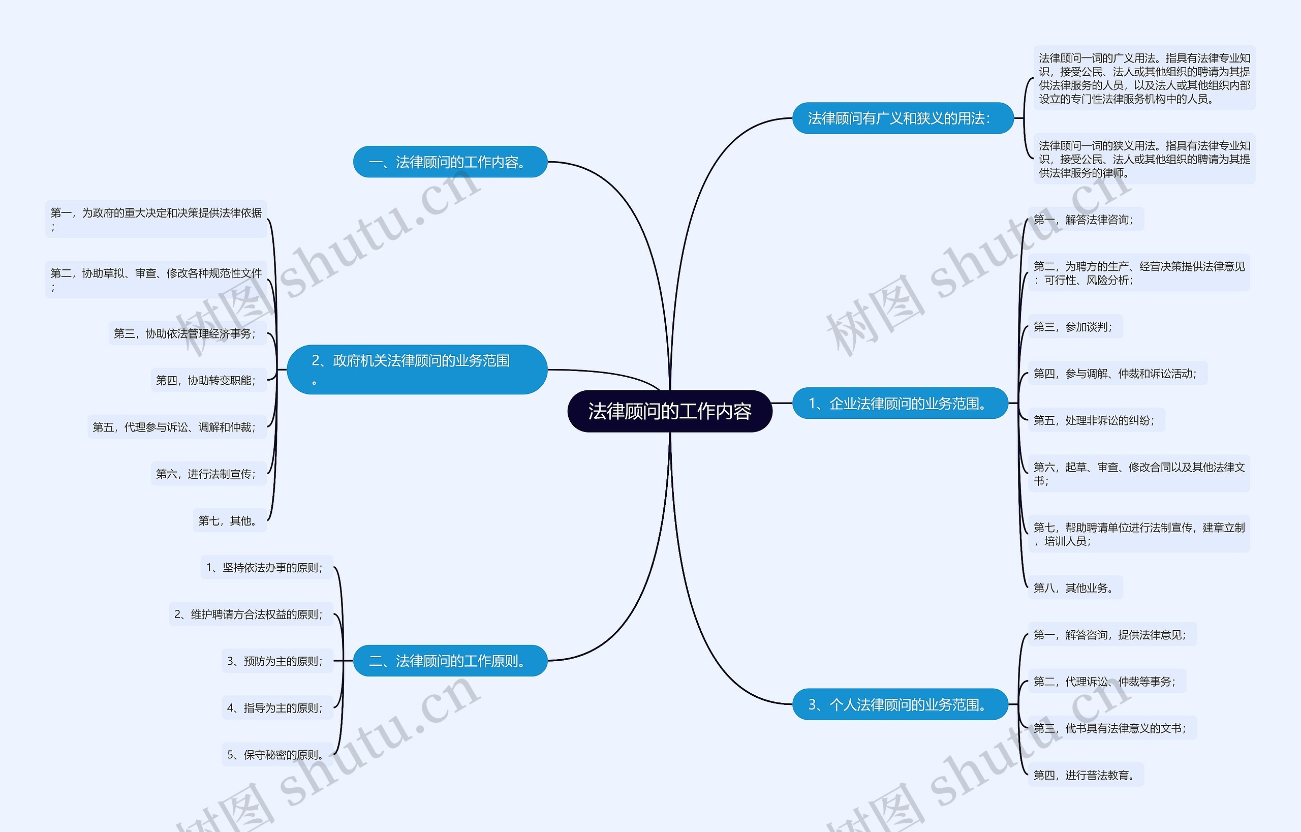 法律顾问的工作内容思维导图