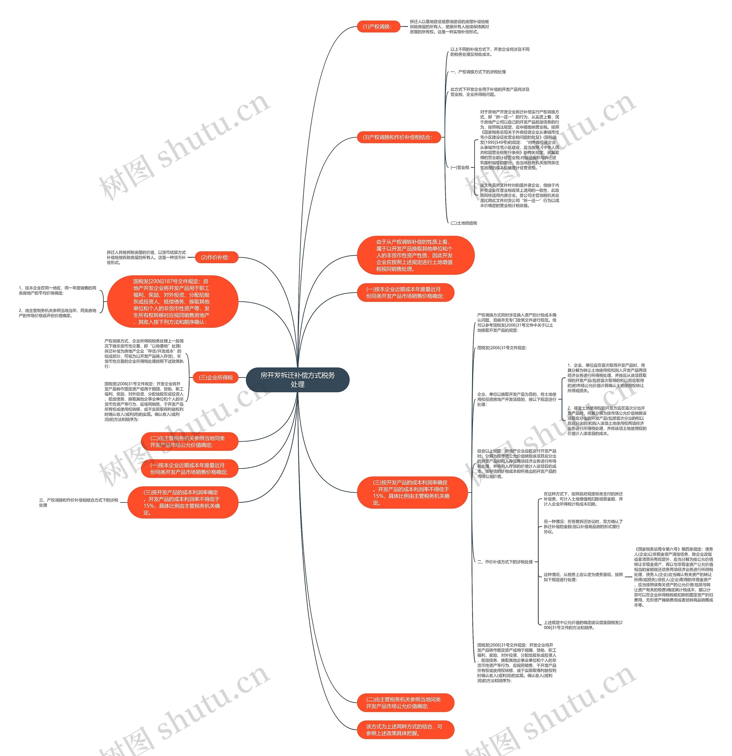 房开发拆迁补偿方式税务处理思维导图