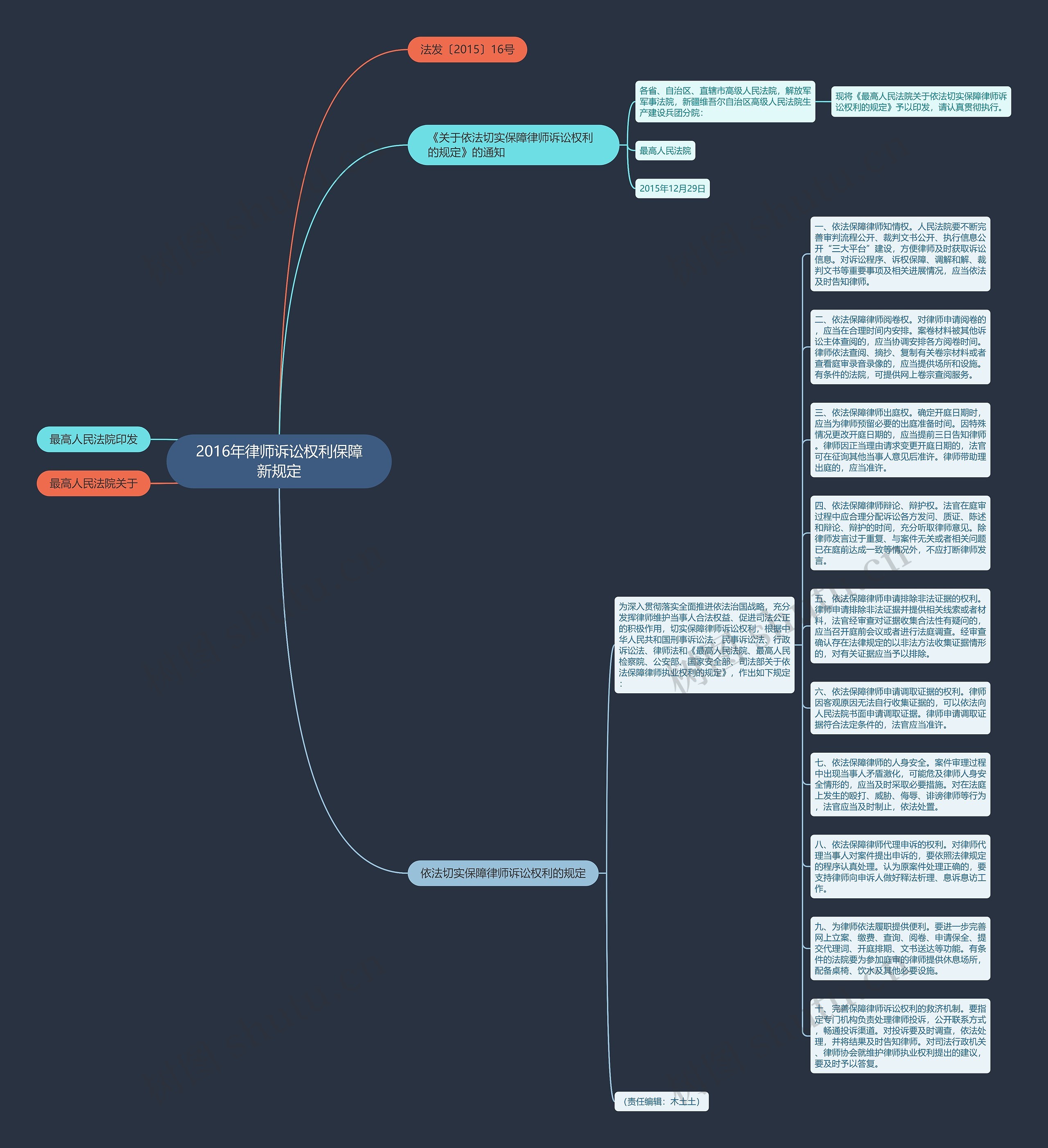 2016年律师诉讼权利保障新规定思维导图