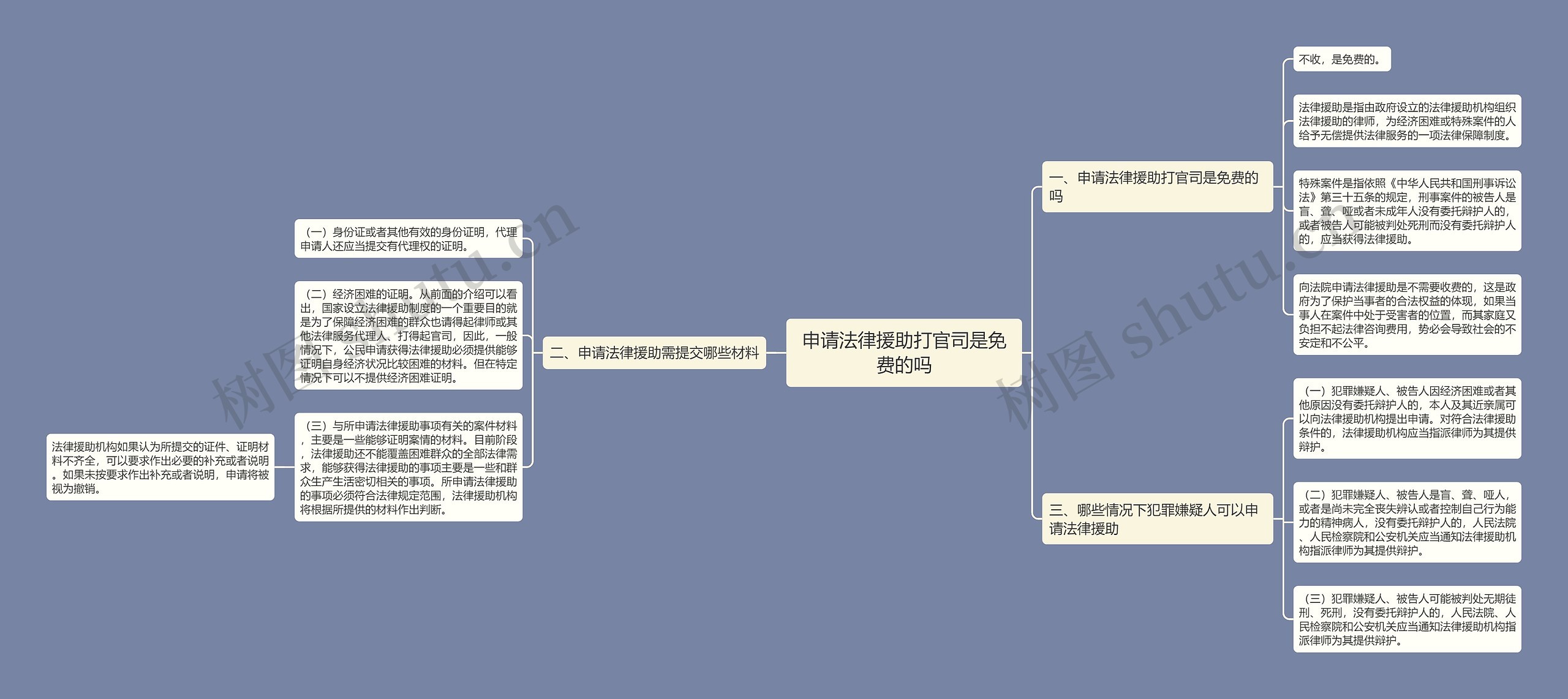 申请法律援助打官司是免费的吗思维导图