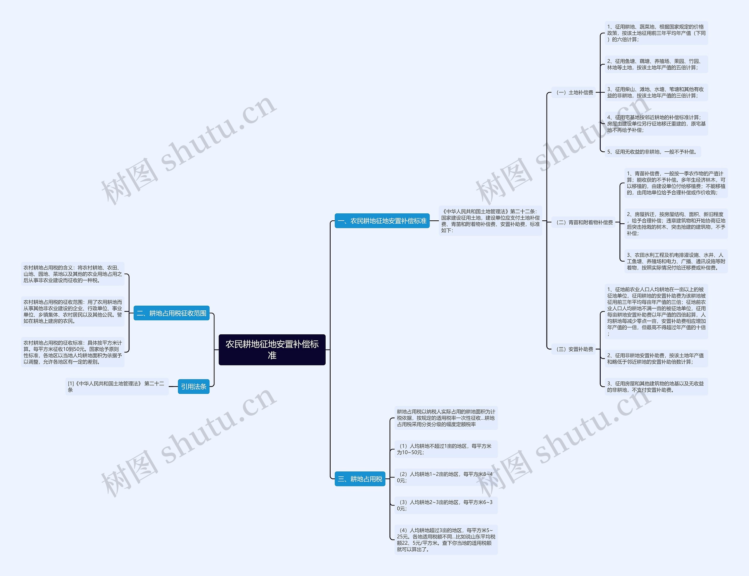 农民耕地征地安置补偿标准思维导图