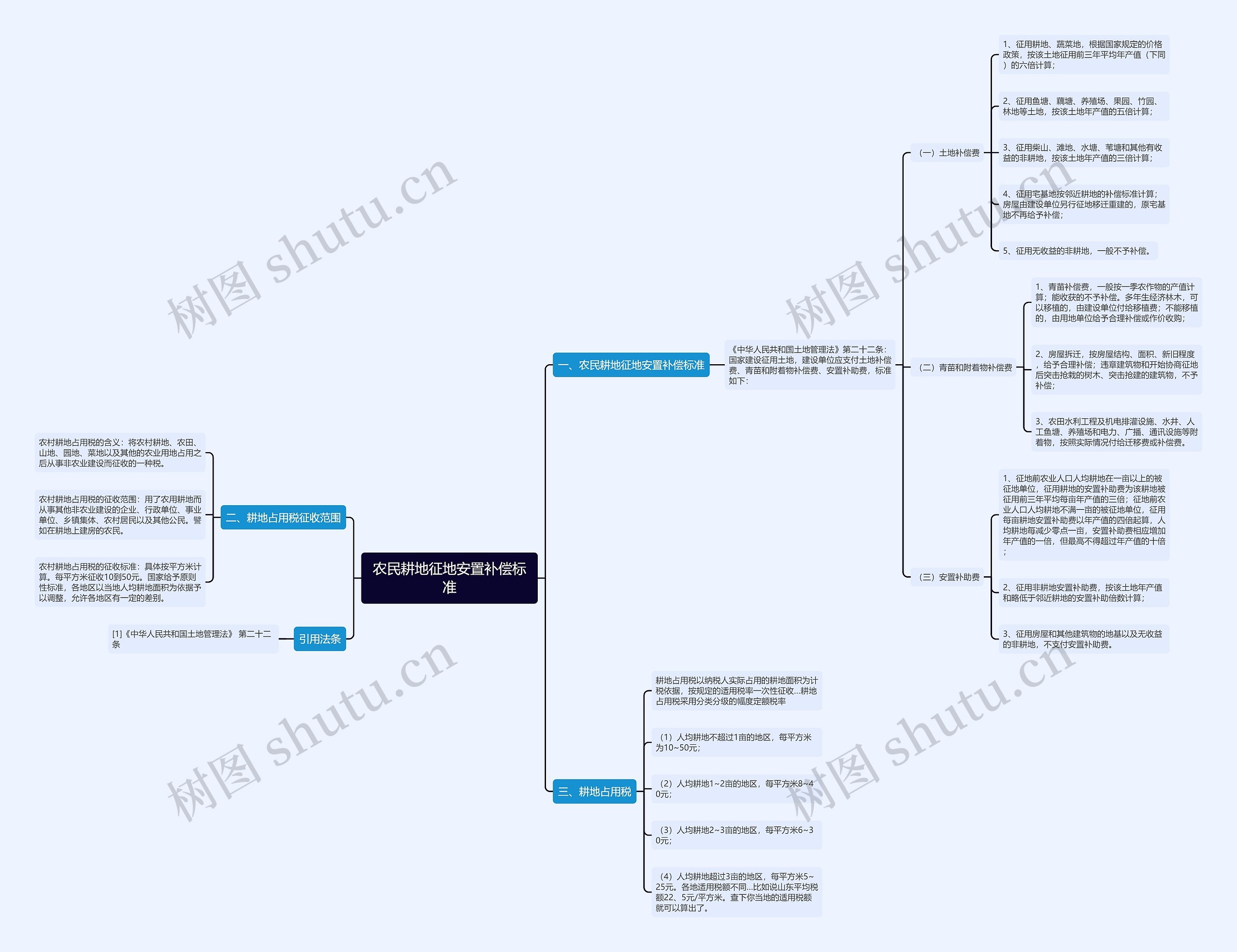农民耕地征地安置补偿标准 农民耕地征地安置补偿标准