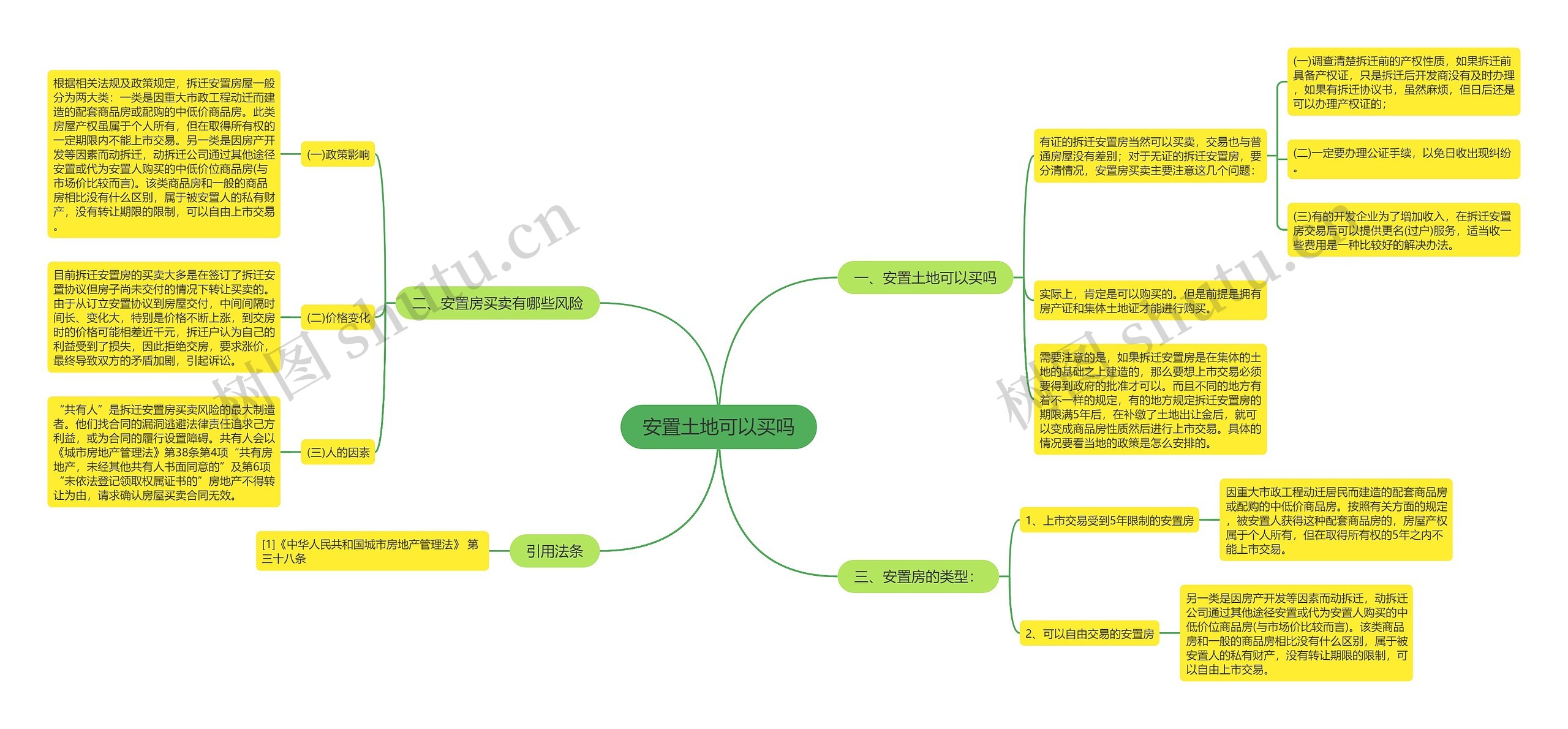 安置土地可以买吗思维导图