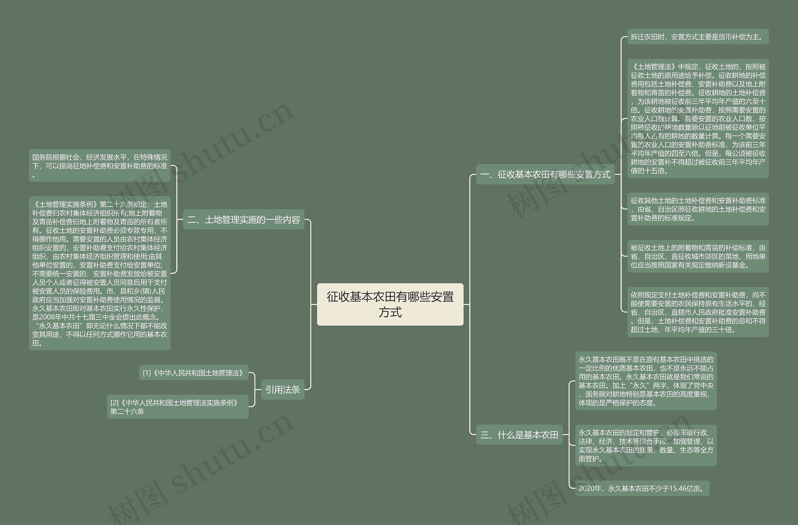 征收基本农田有哪些安置方式思维导图