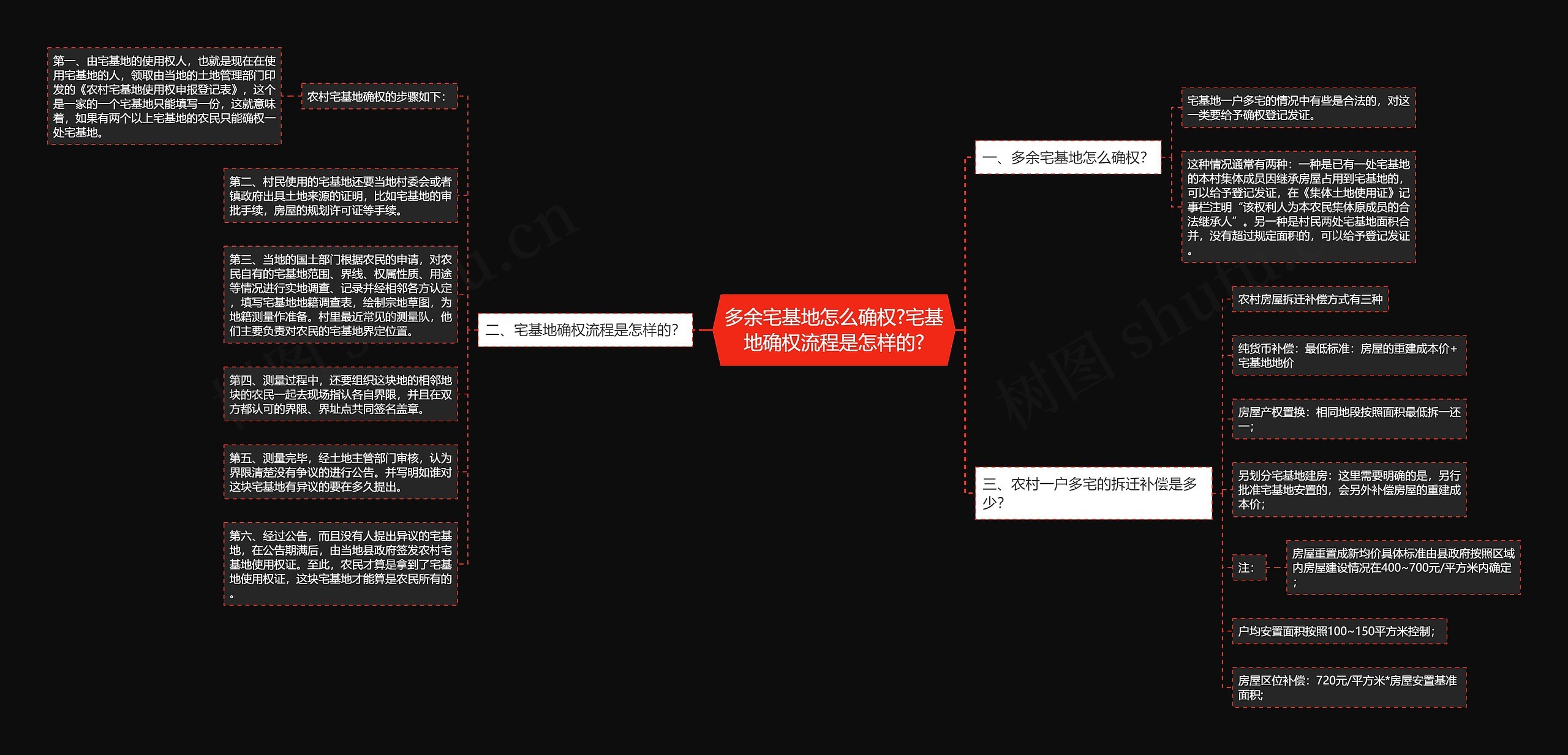 多余宅基地怎么确权?宅基地确权流程是怎样的?思维导图