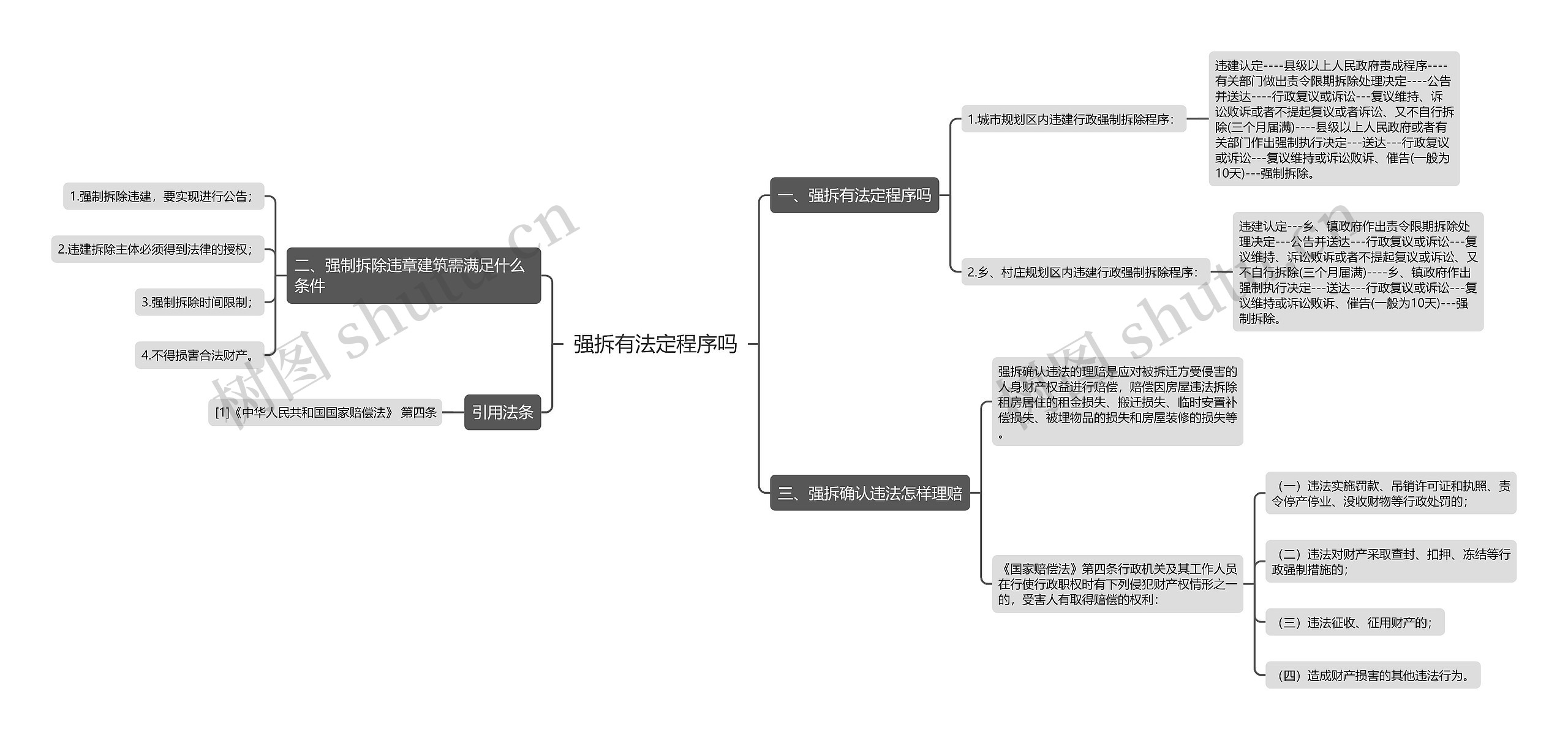 强拆有法定程序吗思维导图