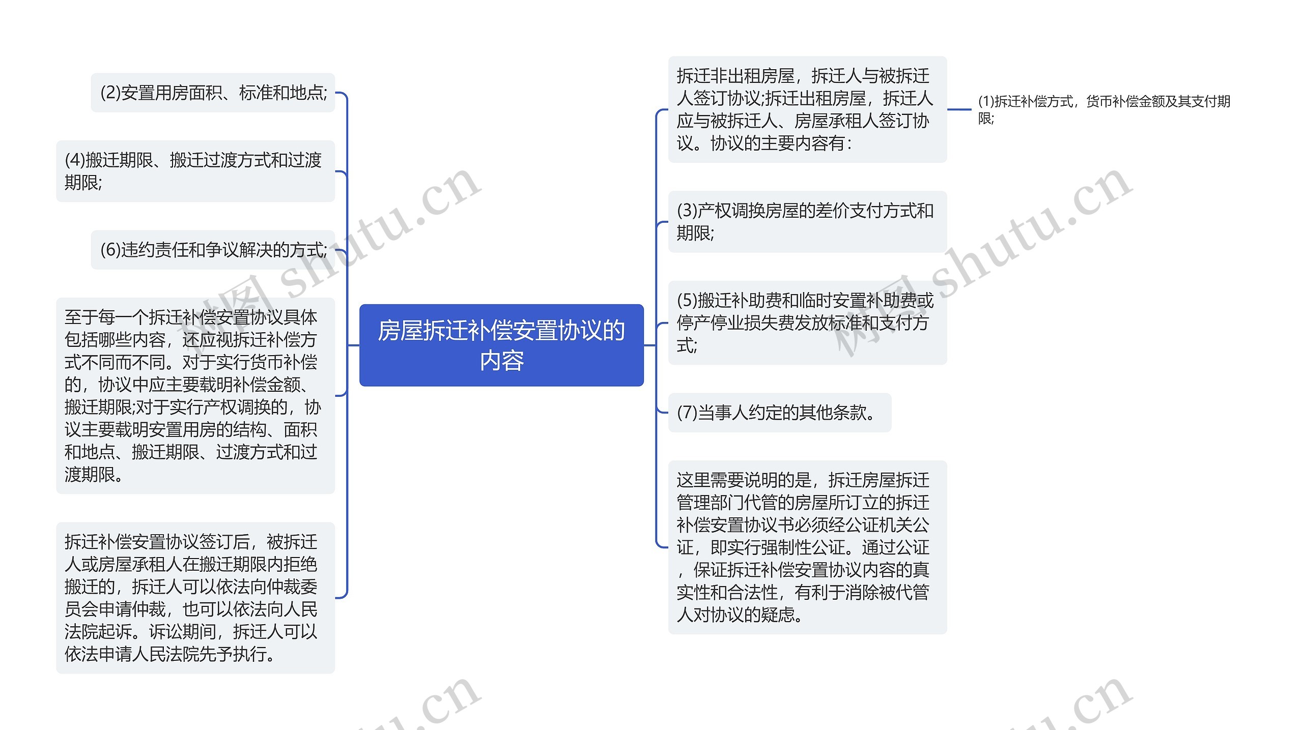 房屋拆迁补偿安置协议的内容思维导图