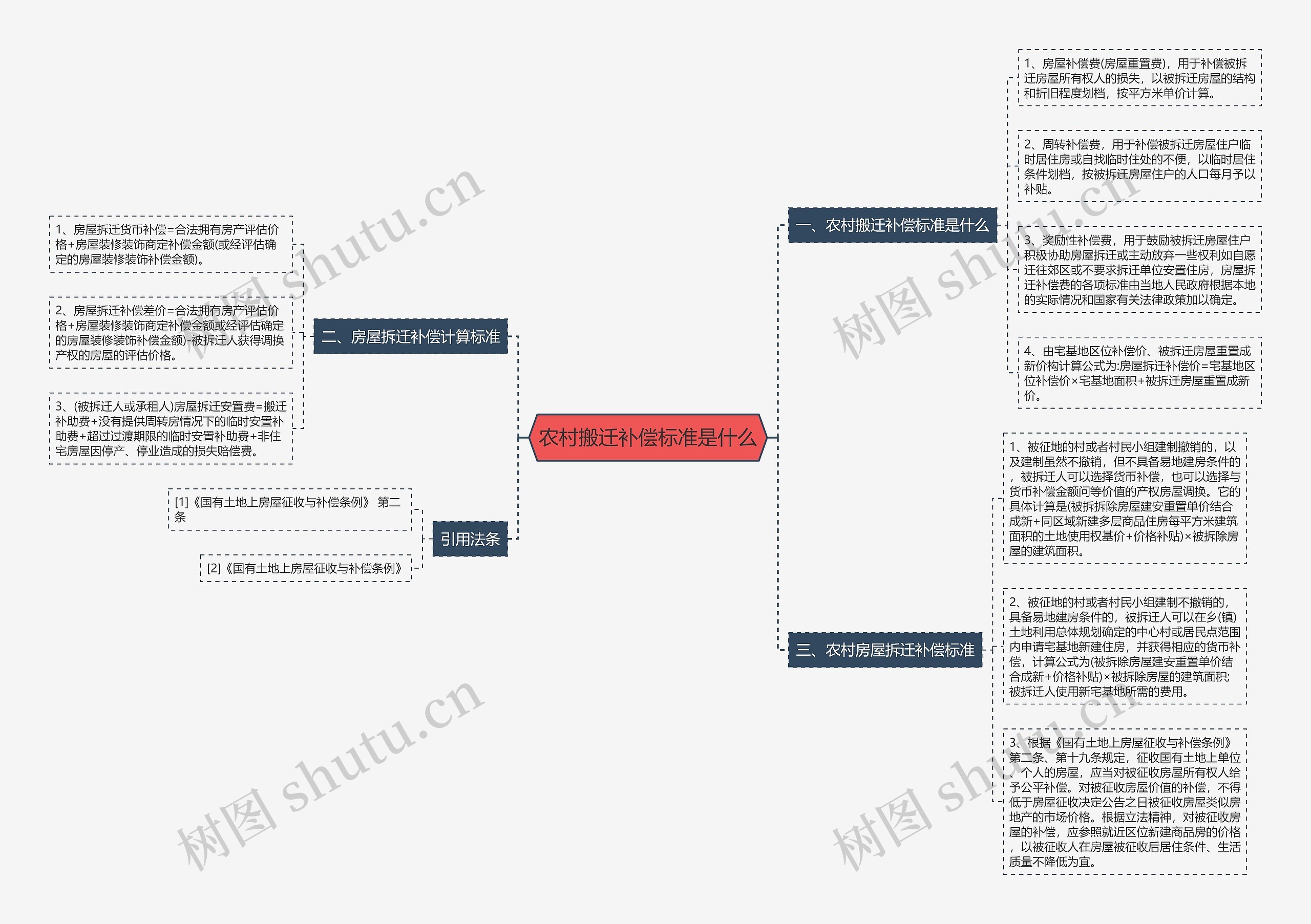 农村搬迁补偿标准是什么思维导图