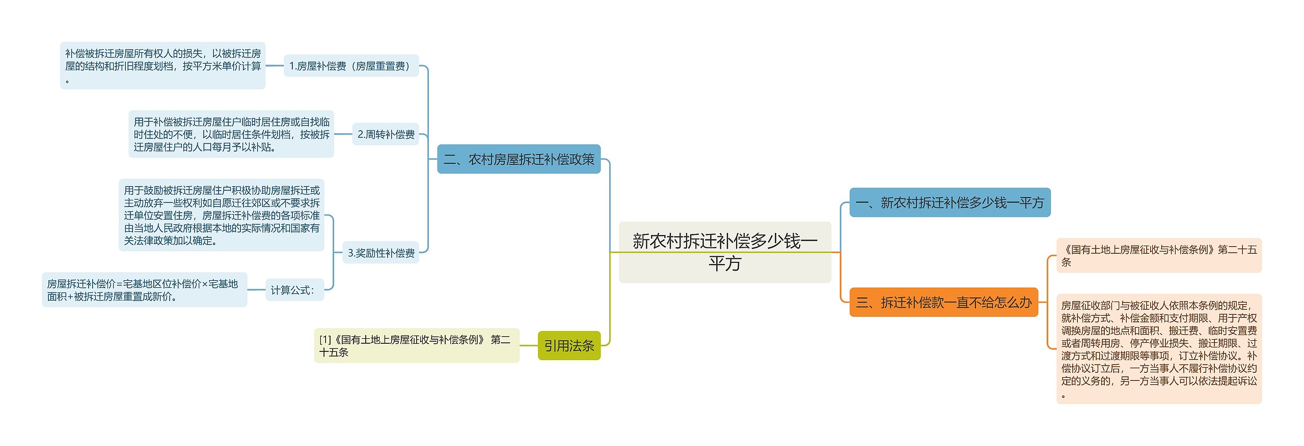 新农村拆迁补偿多少钱一平方思维导图