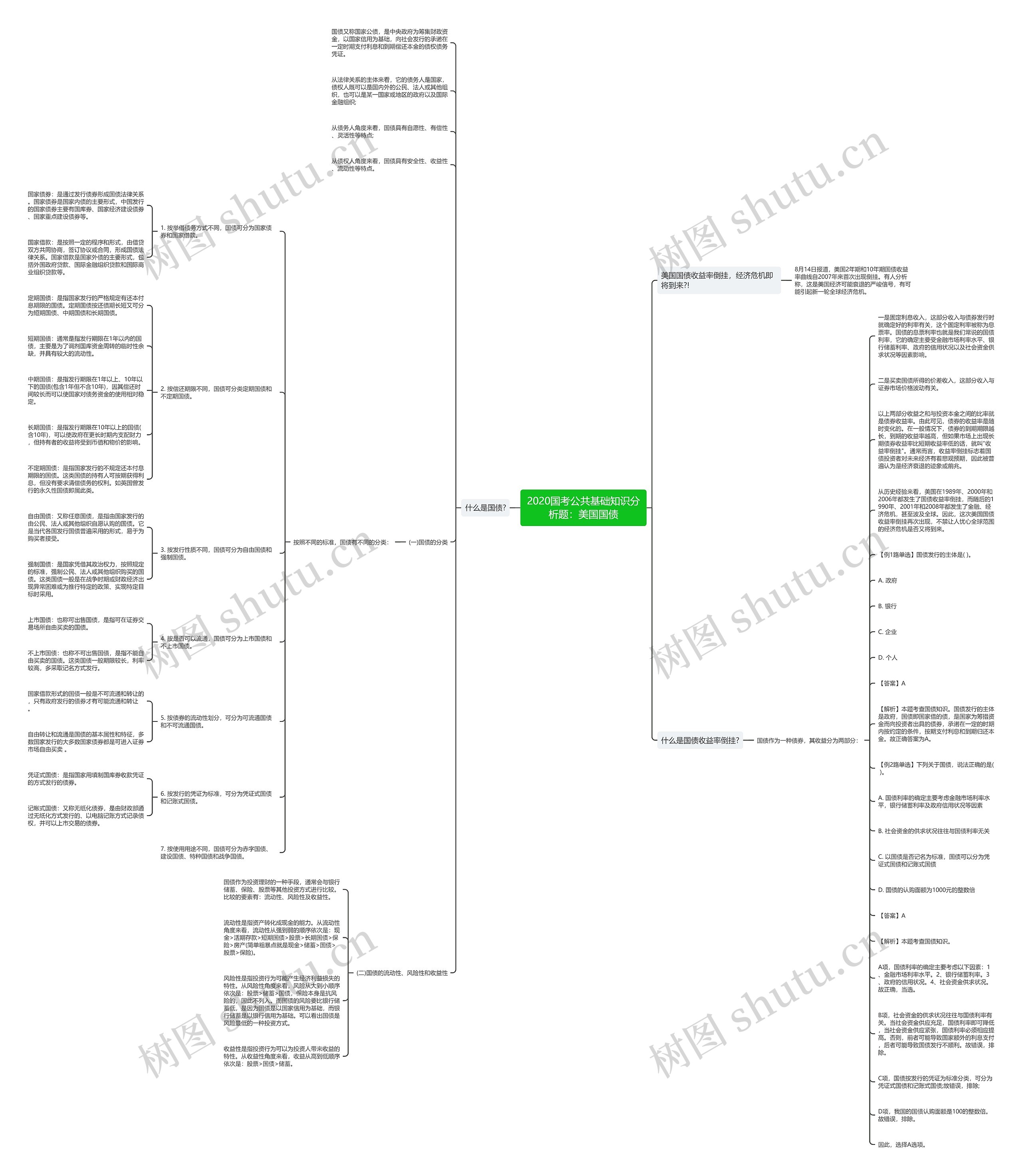 2020国考公共基础知识分析题：美国国债思维导图