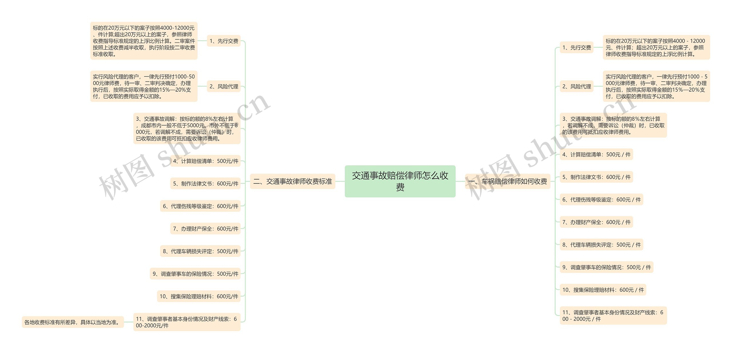 交通事故赔偿律师怎么收费