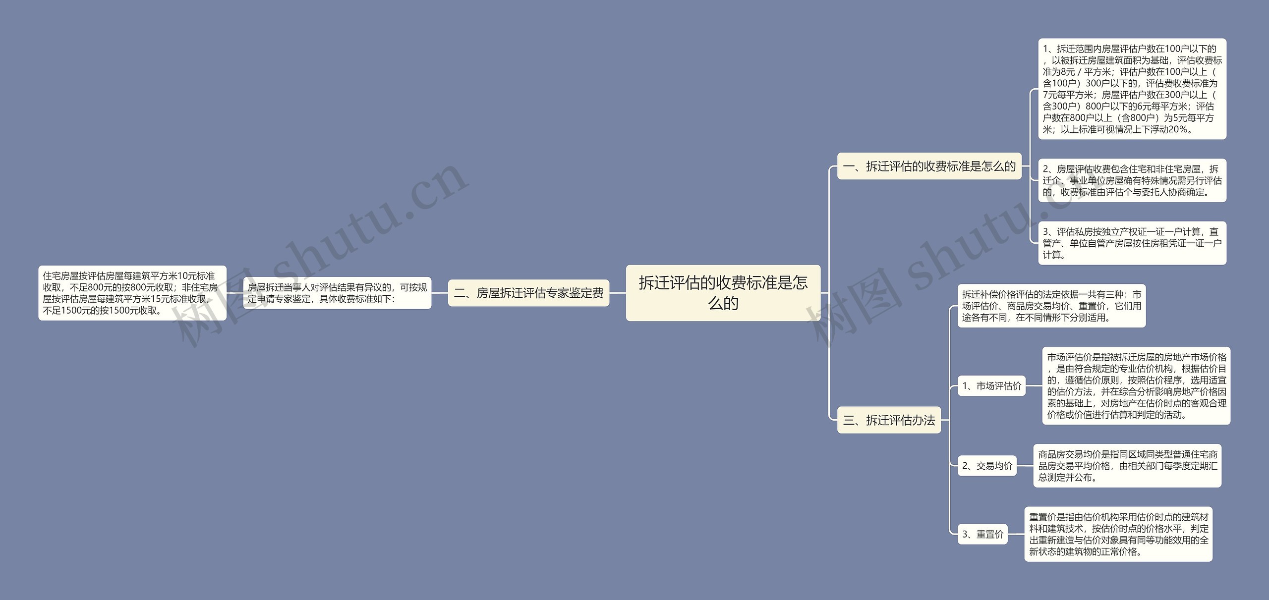 拆迁评估的收费标准是怎么的思维导图