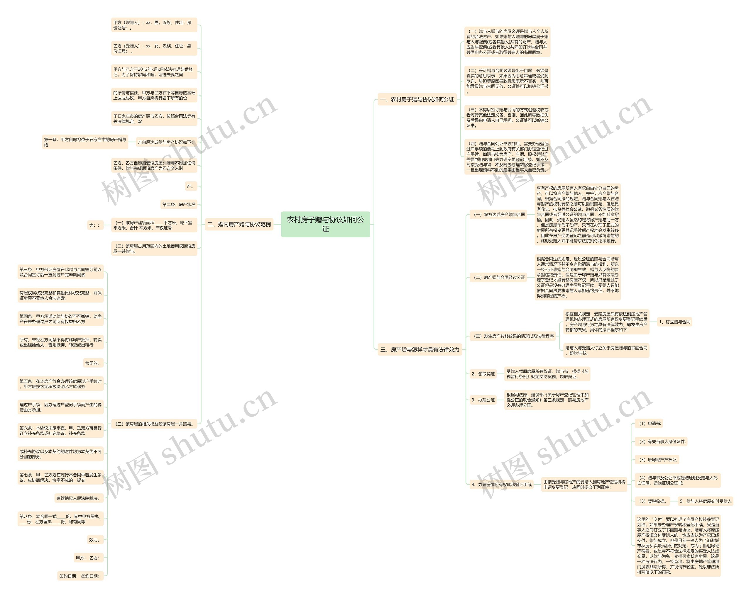 农村房子赠与协议如何公证思维导图