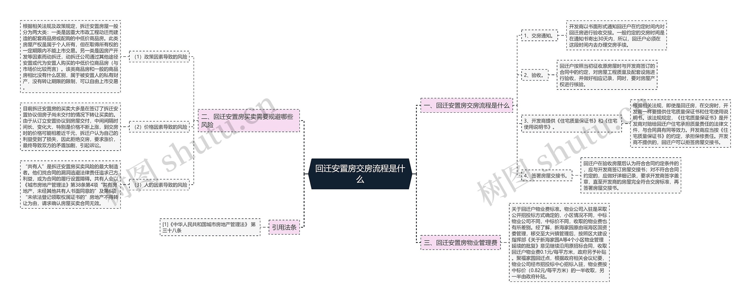 回迁安置房交房流程是什么思维导图