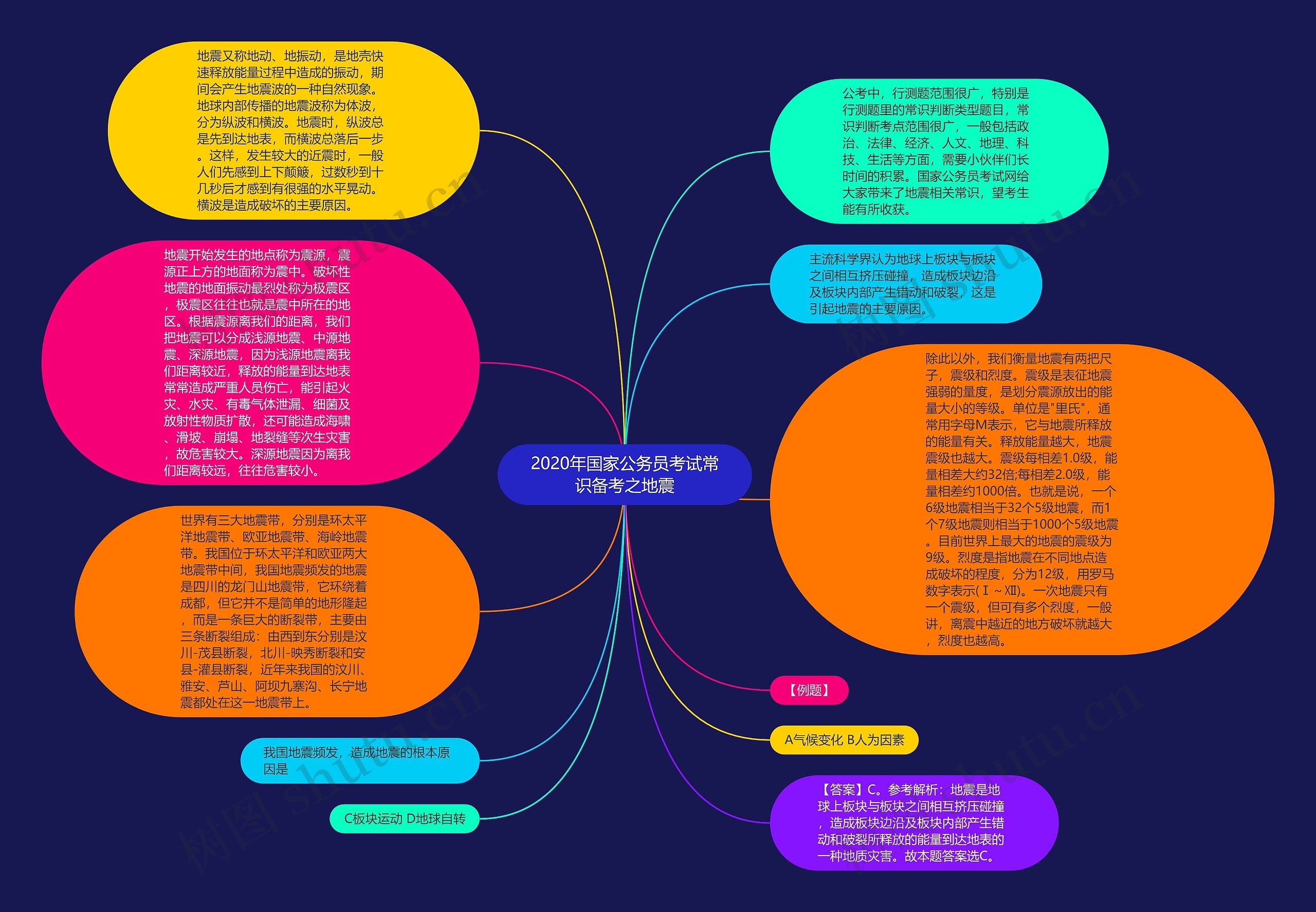 2020年国家公务员考试常识备考之地震思维导图