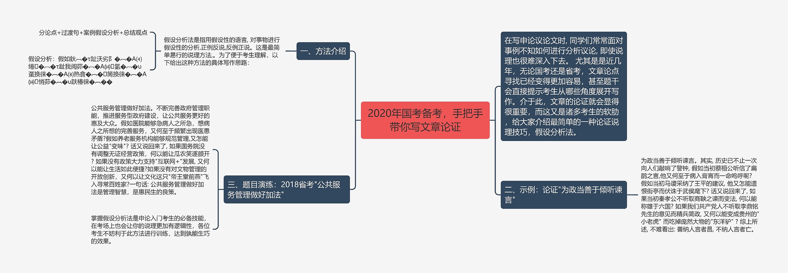 2020年国考备考，手把手带你写文章论证思维导图