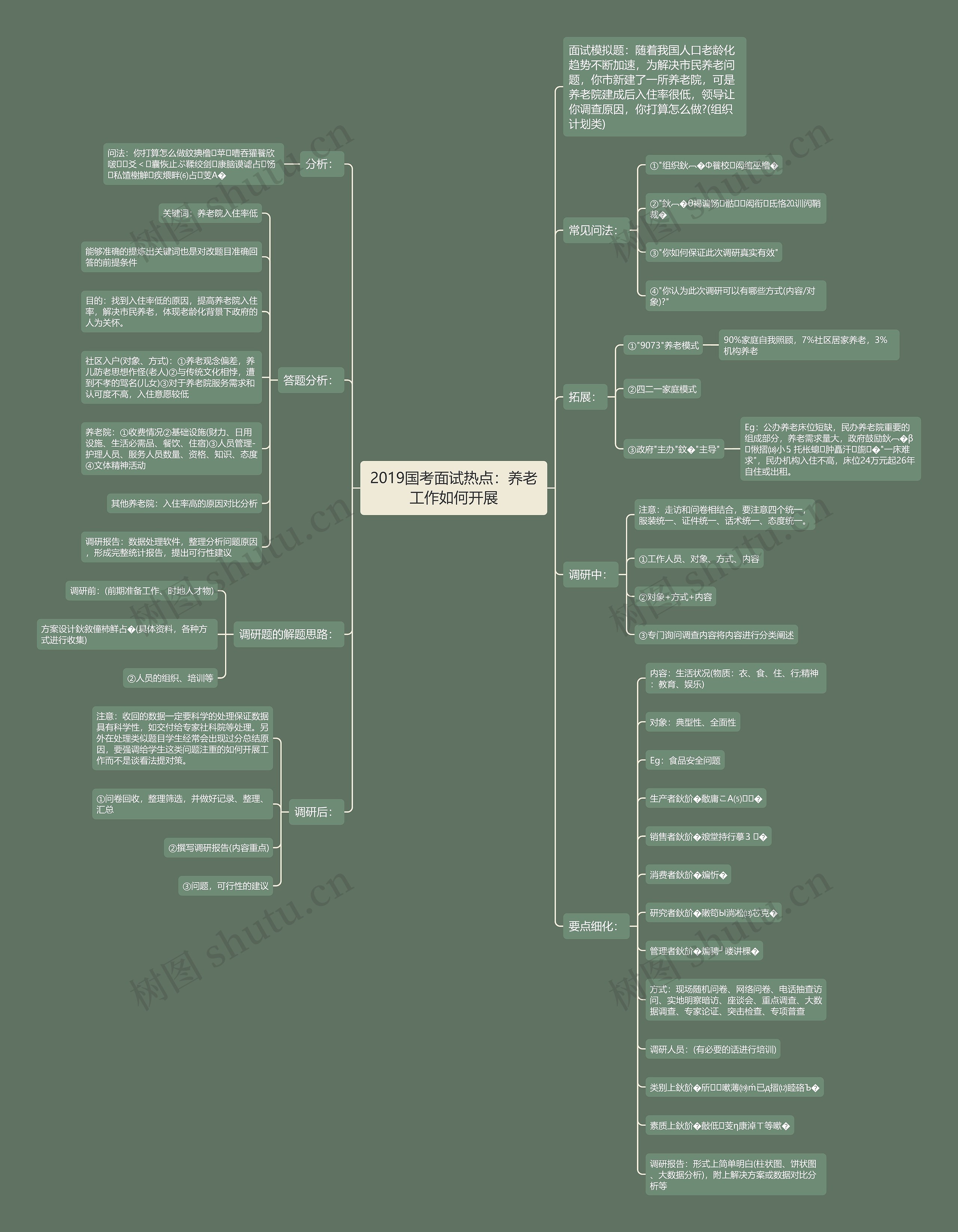 2019国考面试热点：养老工作如何开展思维导图