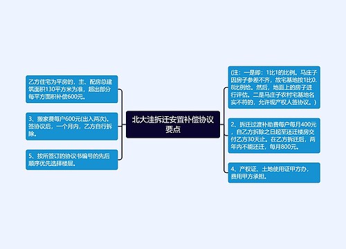 北大洼拆迁安置补偿协议要点