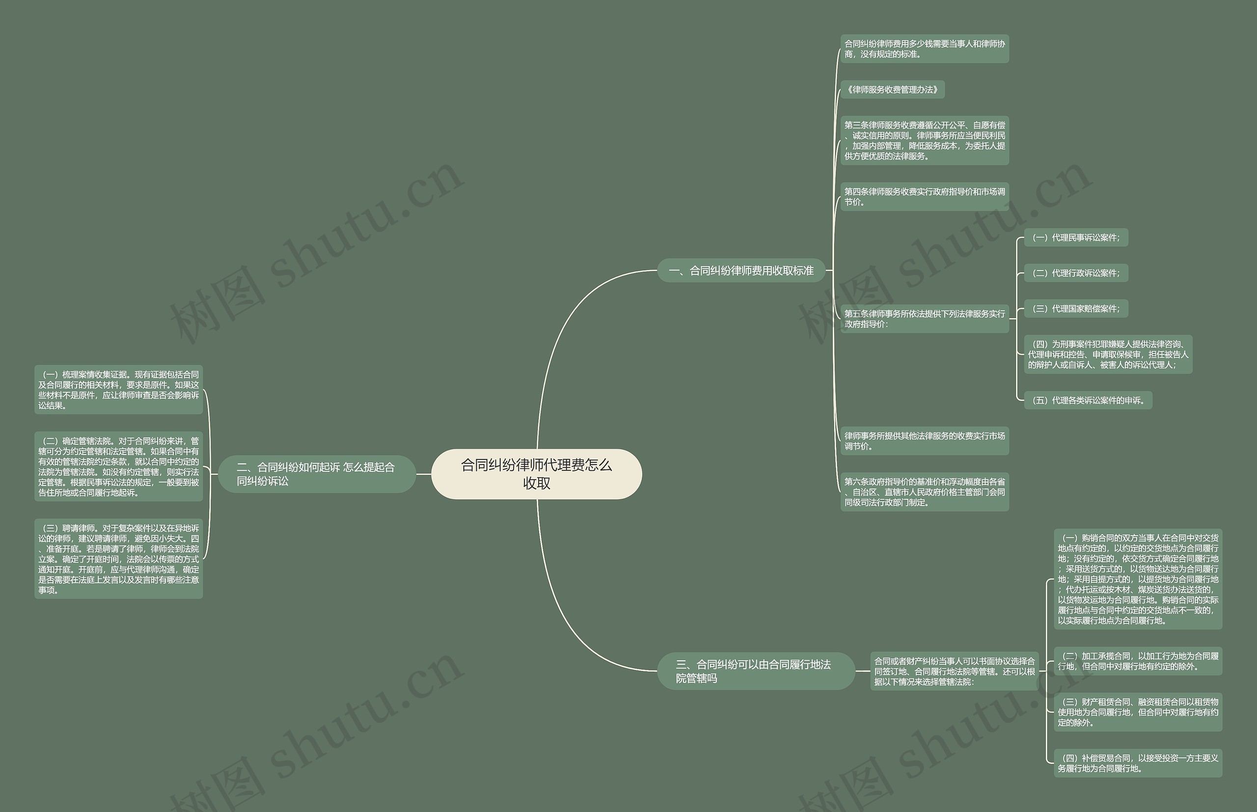 合同纠纷律师代理费怎么收取思维导图