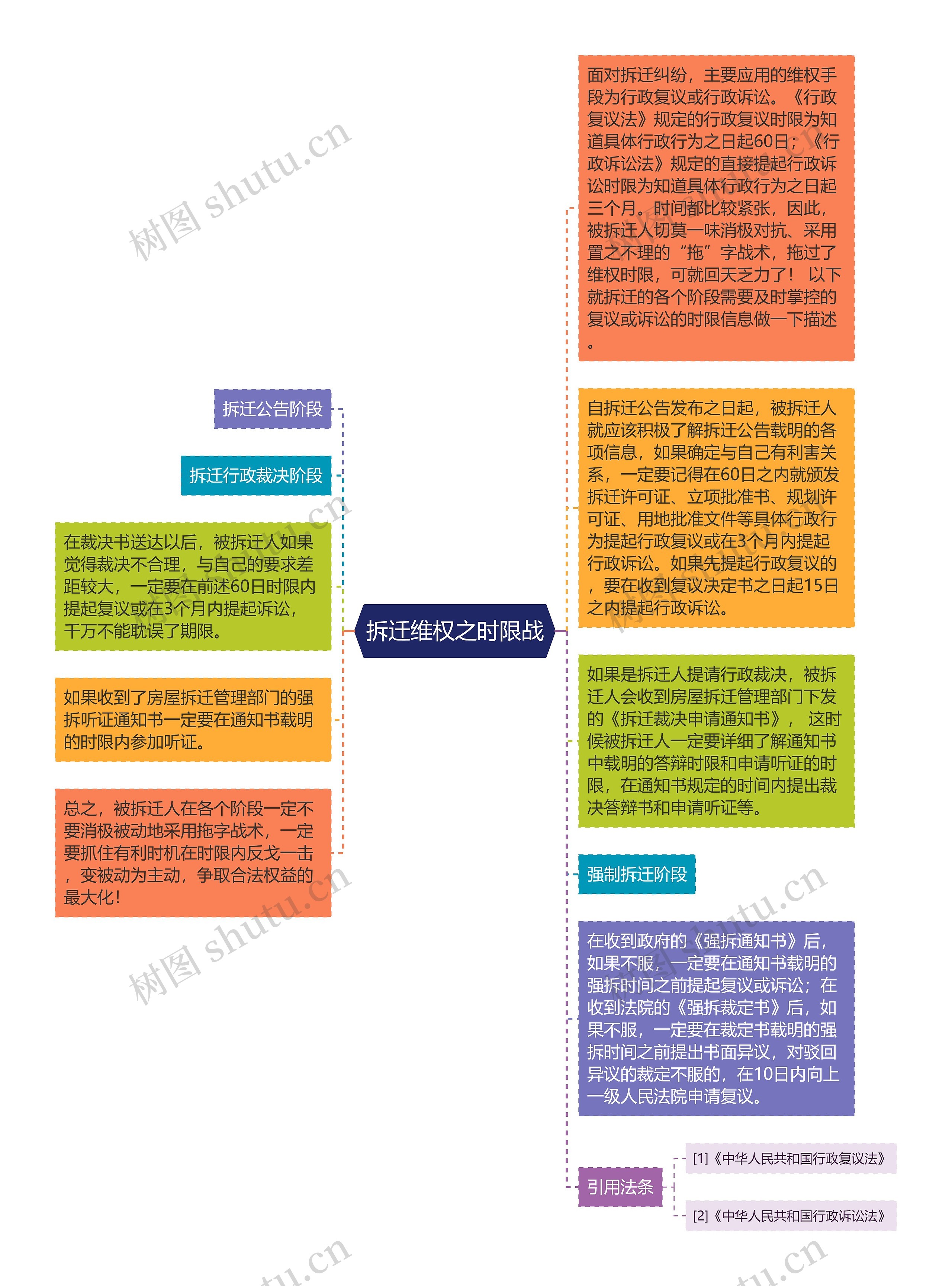 拆迁维权之时限战思维导图