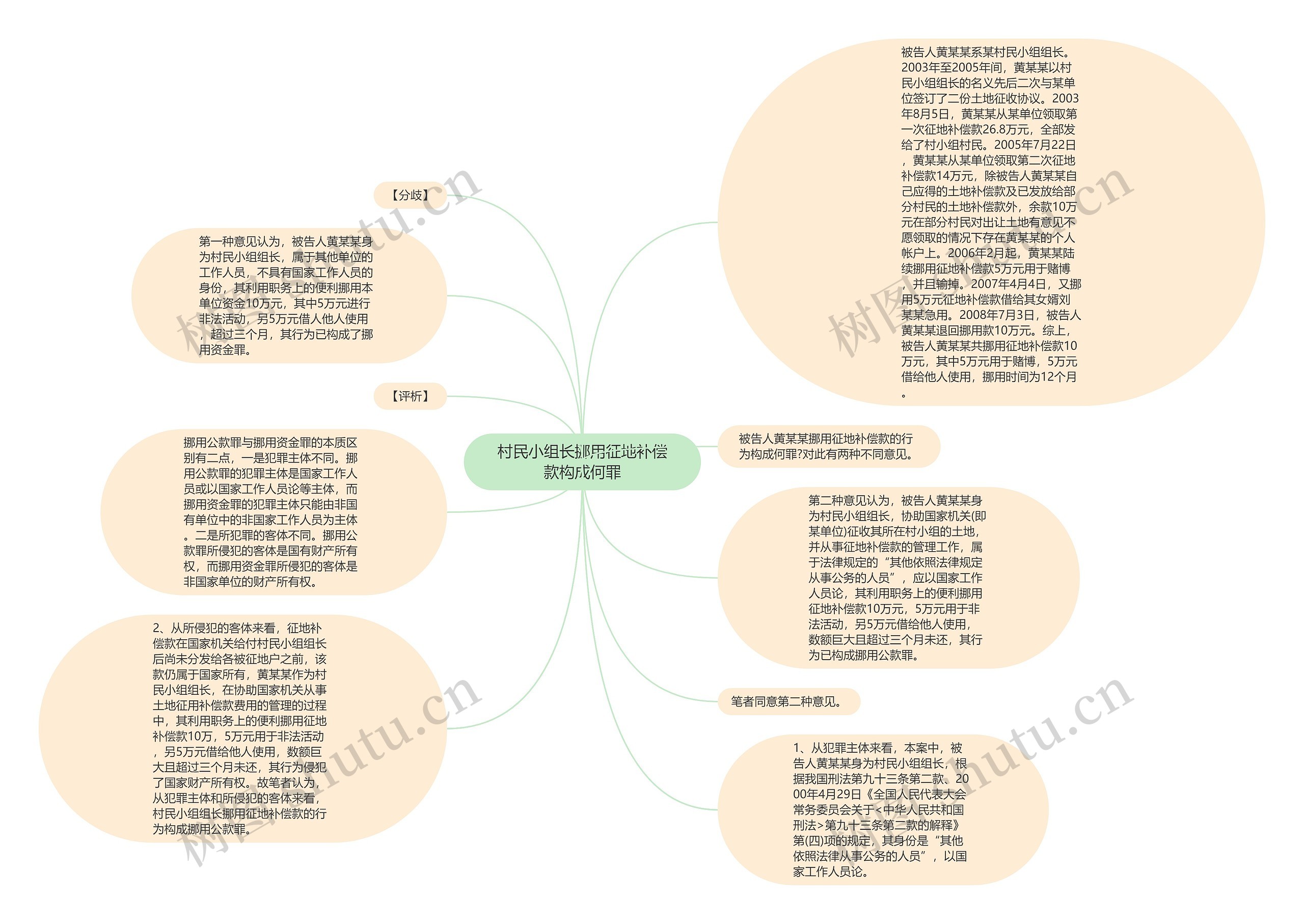 村民小组长挪用征地补偿款构成何罪思维导图