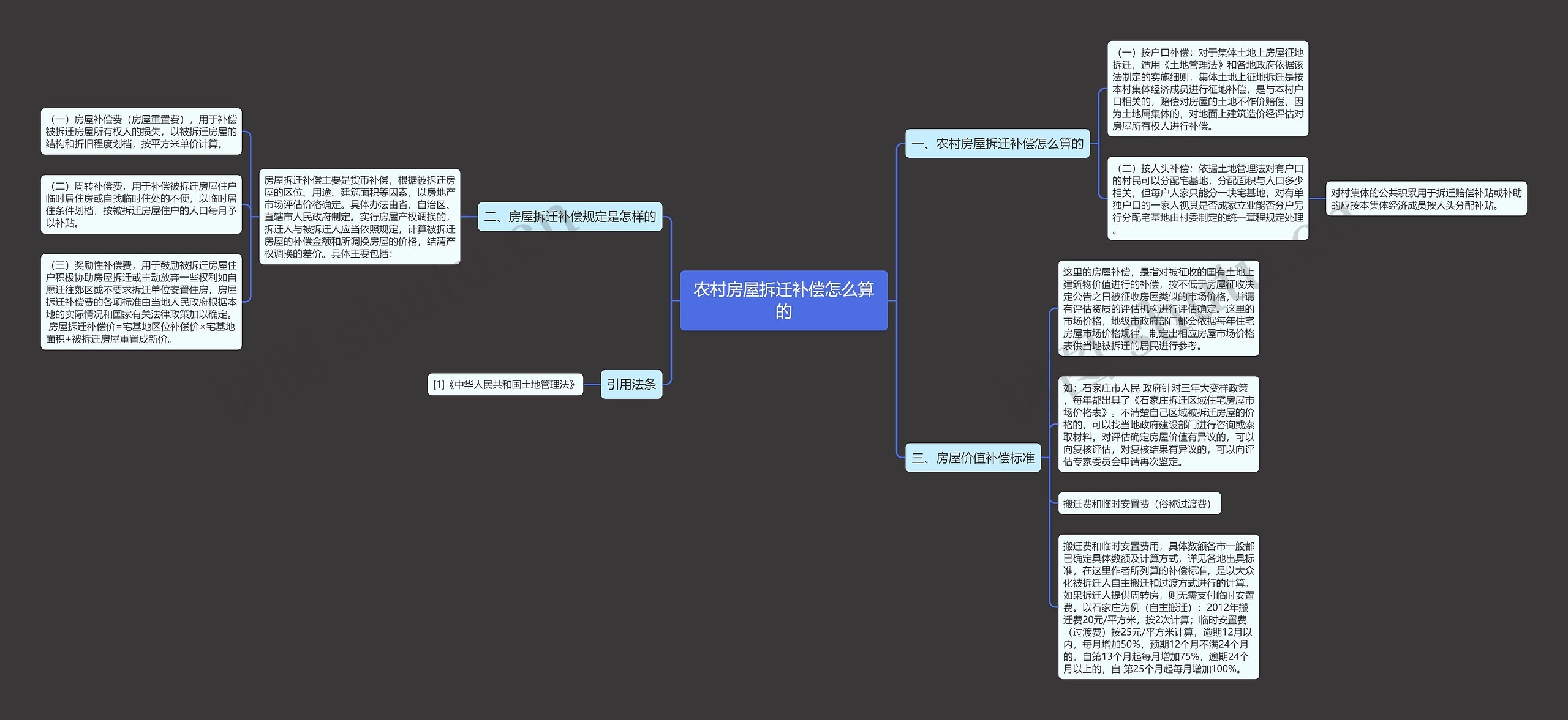 农村房屋拆迁补偿怎么算的思维导图